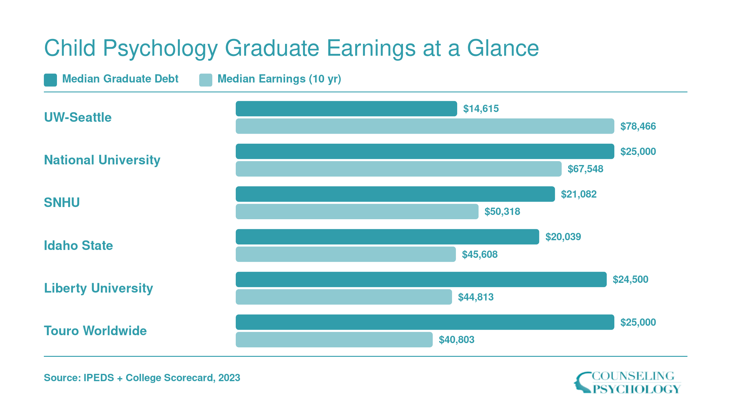 Median graduate debt versus median earnings ten years after entry for six child psychology master's programs, ranging from $40,803 to $78,466 in earnings