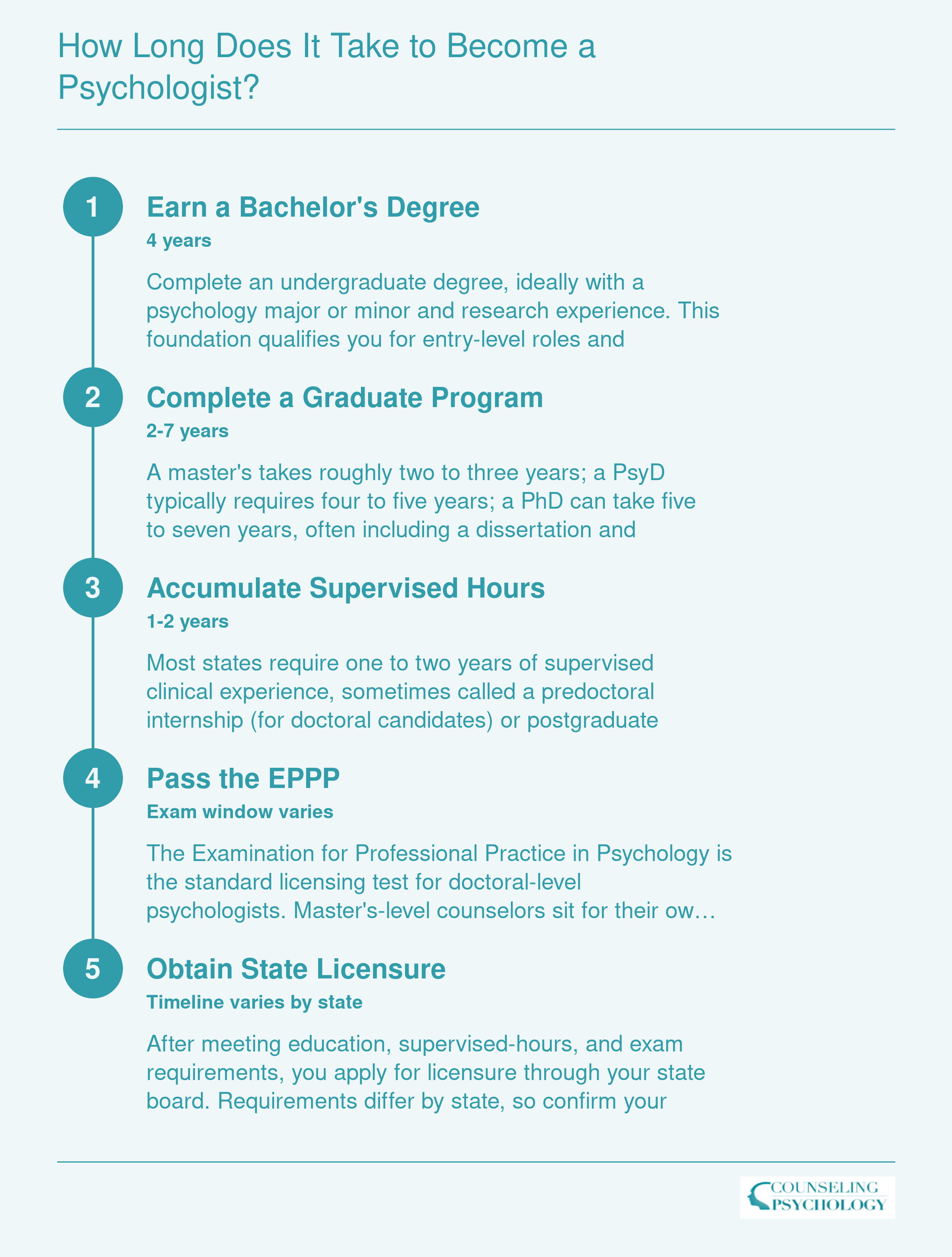 End-to-end timeline from bachelor's degree through licensure, spanning 6 to 12-plus years depending on degree path