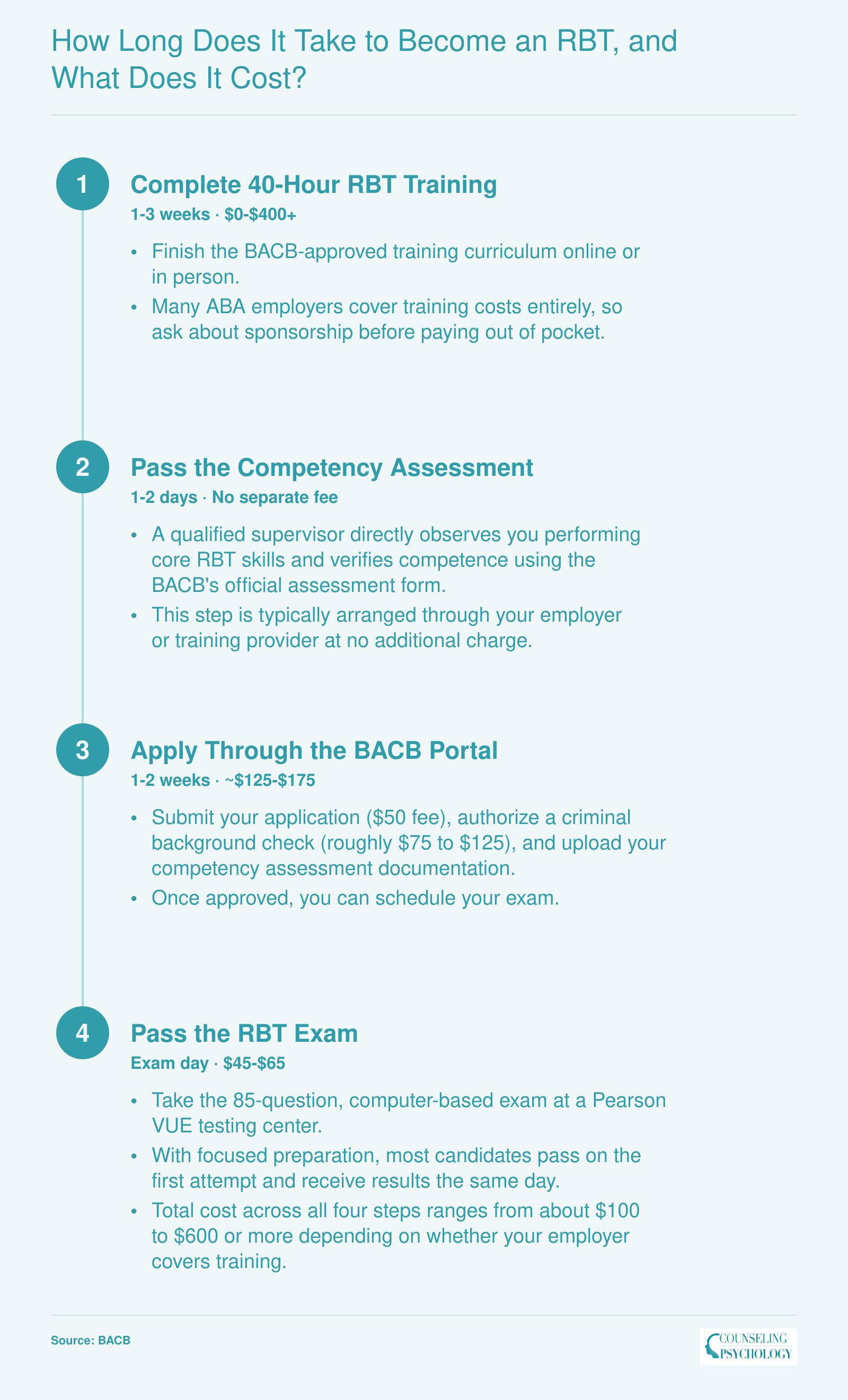 Four-step RBT certification timeline spanning three to six weeks with costs ranging from $0 employer-sponsored to $600 self-funded