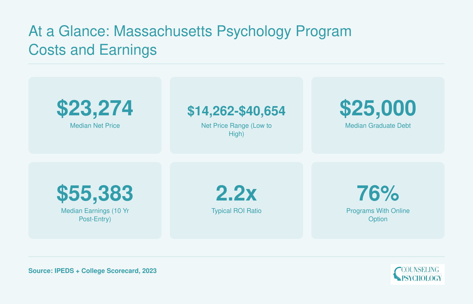 At a Glance: Massachusetts Psychology Program Costs and Earnings