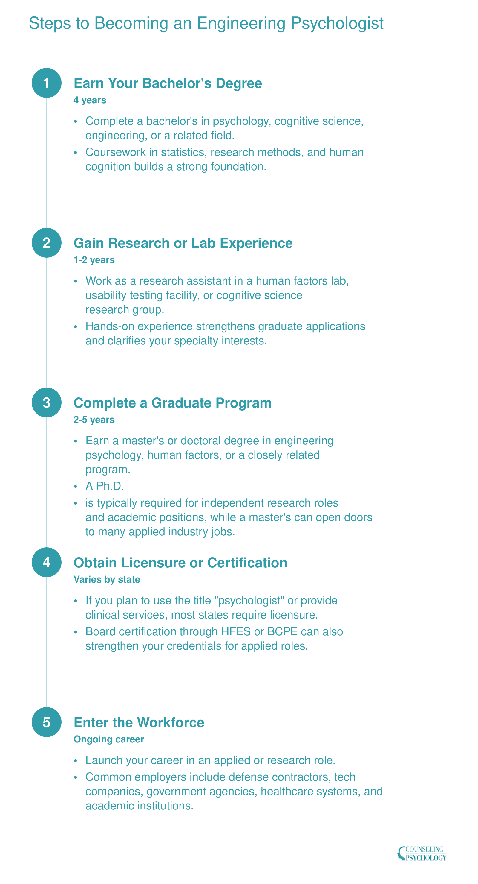 Five step timeline from bachelor's degree through workforce entry for becoming an engineering psychologist, spanning roughly 7 to 12 years