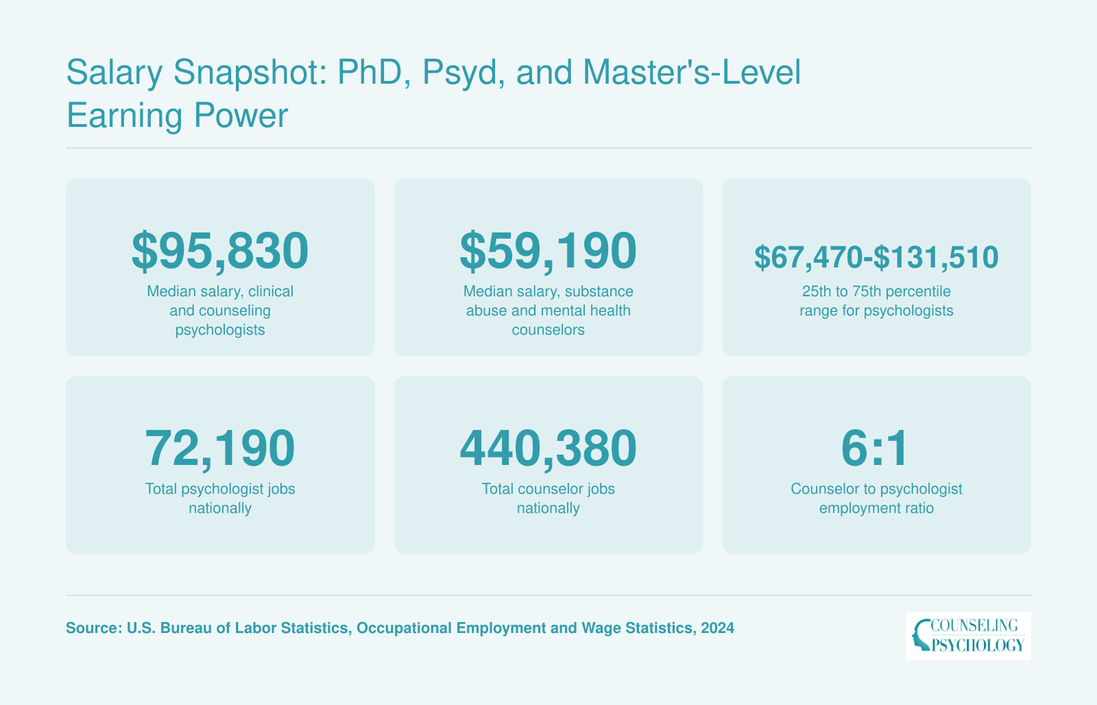 Comparison of 2024 median salaries and national employment for clinical psychologists at $95,830 versus mental health counselors at $59,190