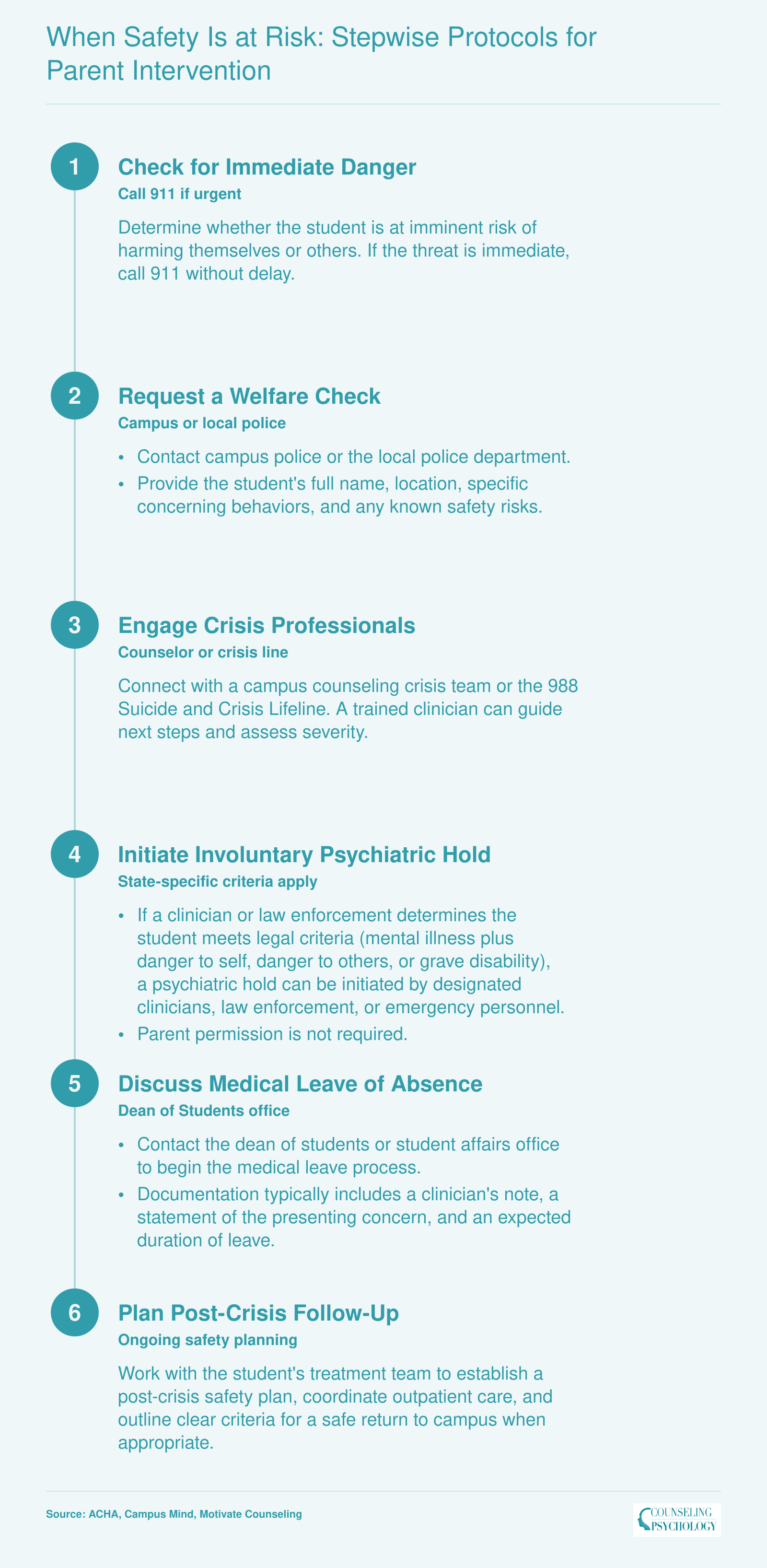 Six escalating steps parents should follow when a college student's safety is at risk, from assessing immediate danger through post-crisis follow-up planning