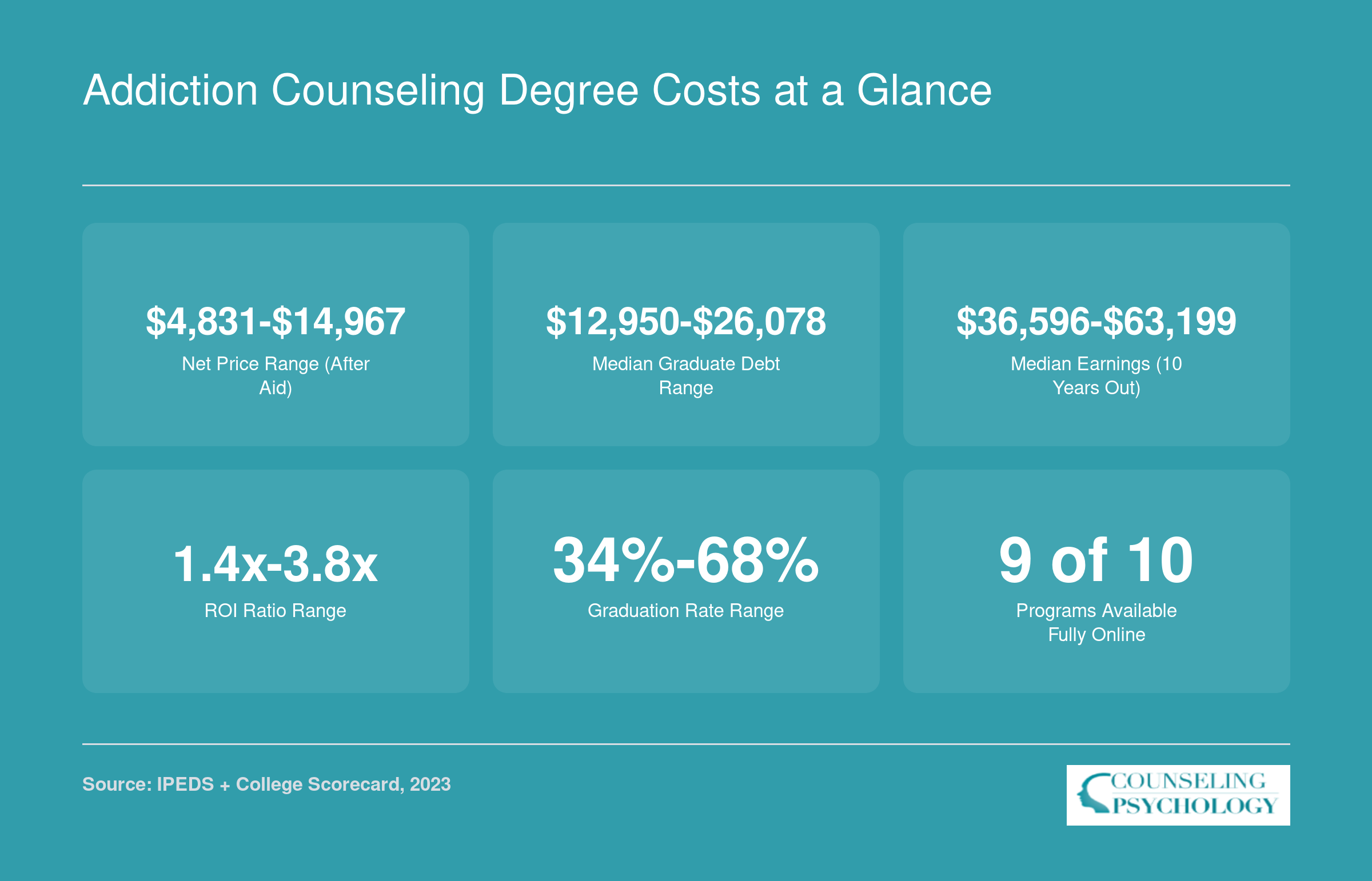 Net price from $4,831 to $14,967, graduate debt from $12,950 to $26,078, and 10-year earnings from $36,596 to $63,199 across ranked addiction counseling programs
