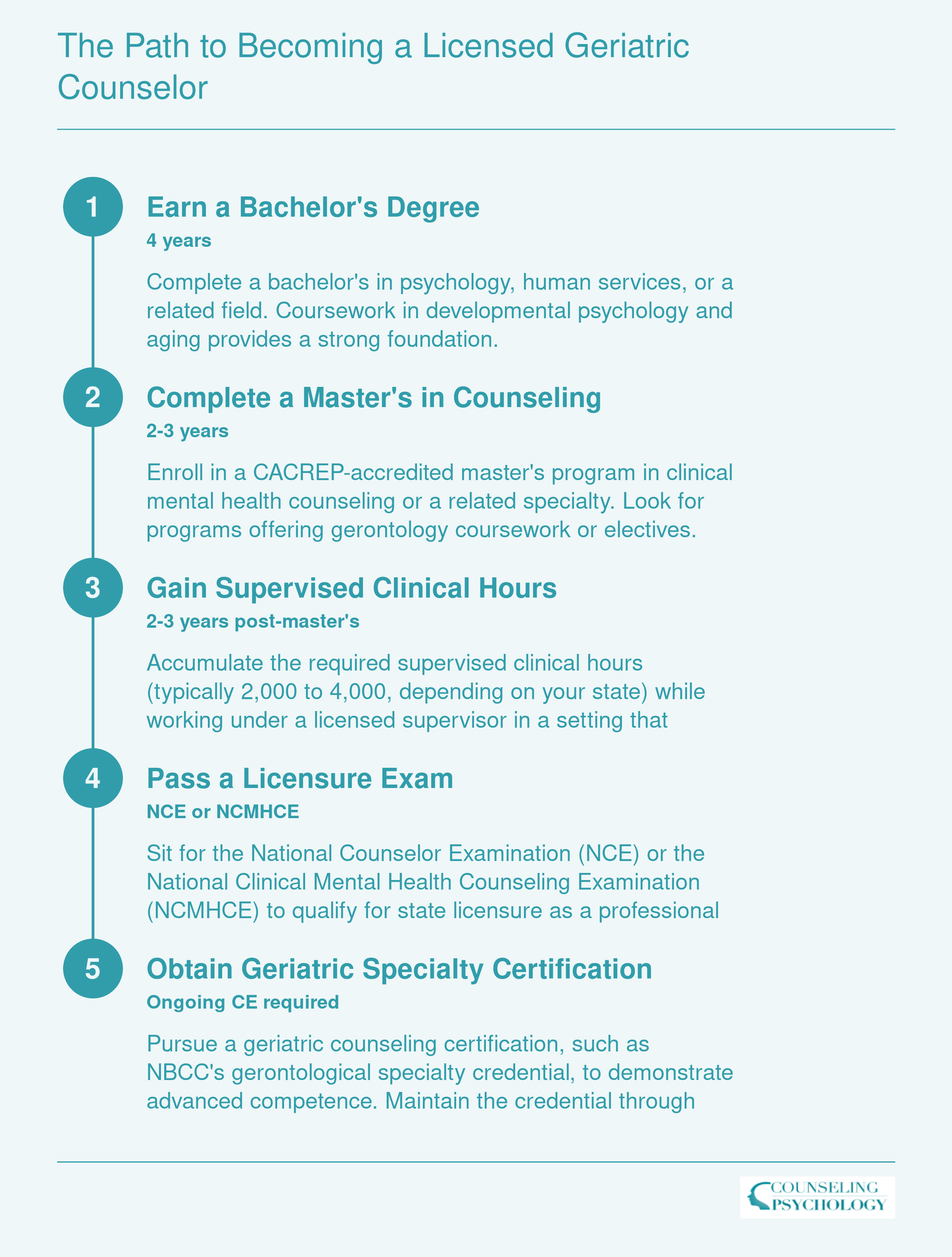 Five-step credentialing sequence from bachelor's degree through geriatric specialty certification, spanning roughly 8 to 12 years total