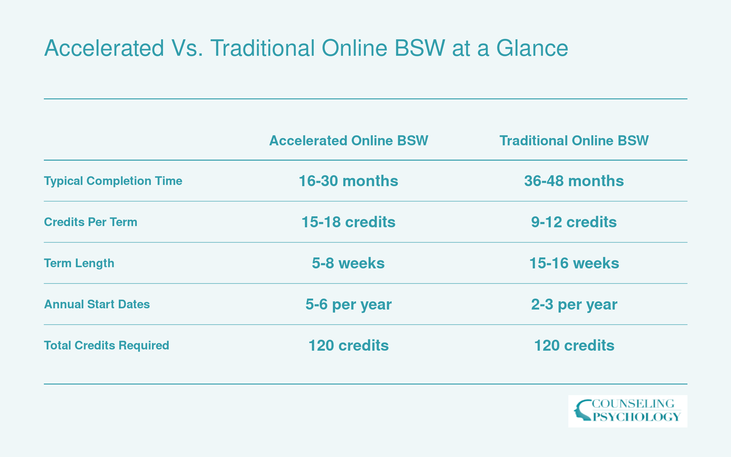 Comparison of accelerated and traditional online BSW programs across completion time, credit load, term length, start dates, and total credits
