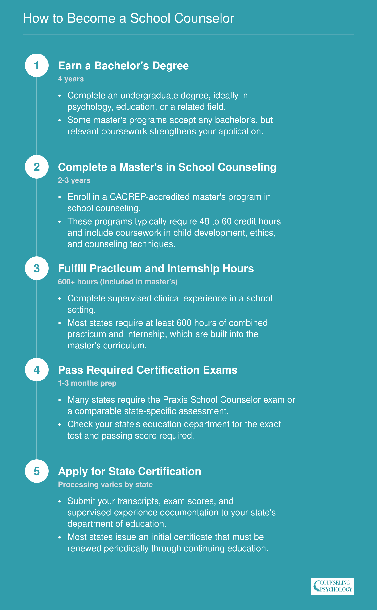 Five-step credentialing pathway to become a school counselor, from bachelor's degree through state certification, spanning roughly 6 to 8 years