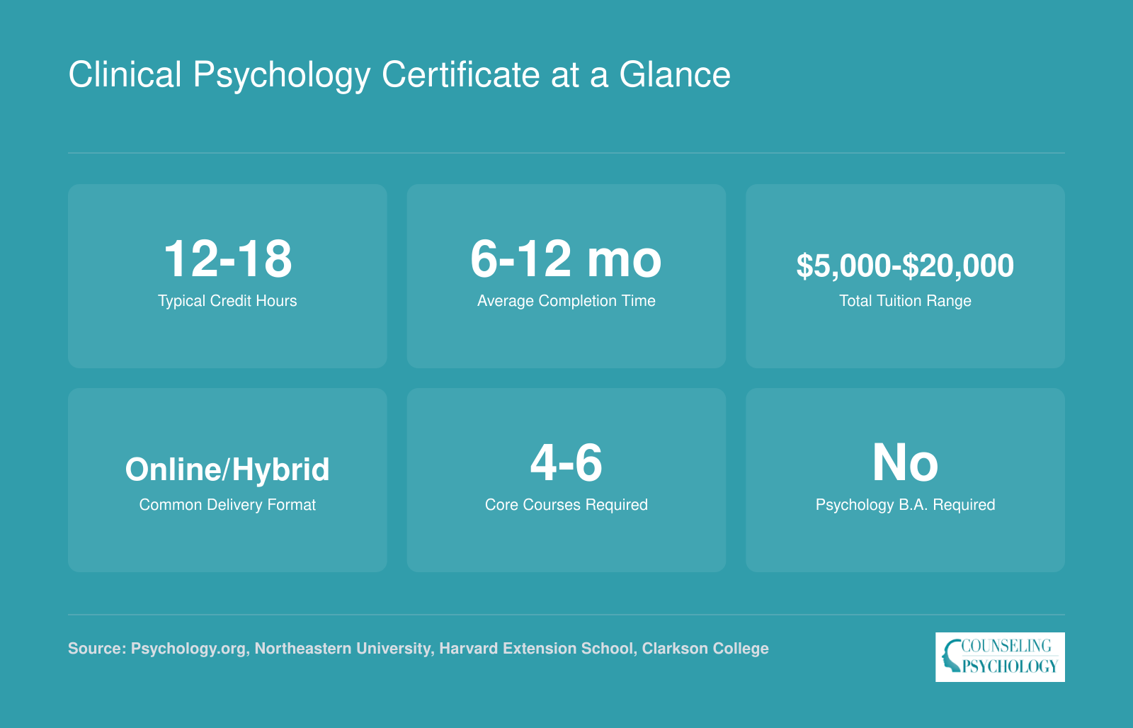 Six key stats for online graduate certificates in clinical psychology: 12 to 18 credits, 6 to 12 months, $5,000 to $20,000 tuition, online or hybrid format, 4 to 6 courses, no psychology bachelor's required