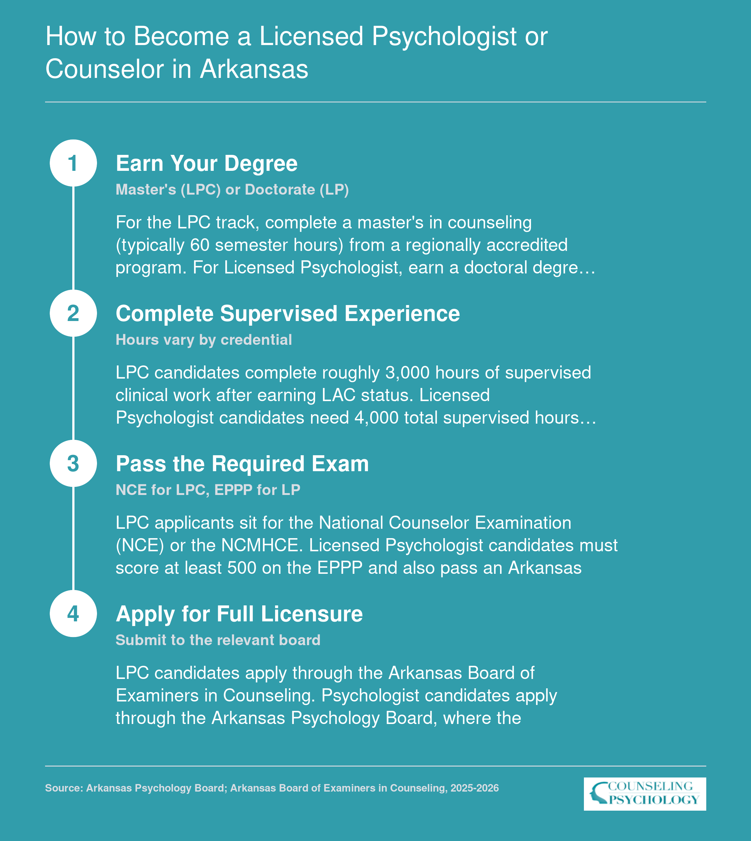 Four-step licensure pathway comparing LPC and Licensed Psychologist credentials in Arkansas, including degree, supervised hours, and exam requirements