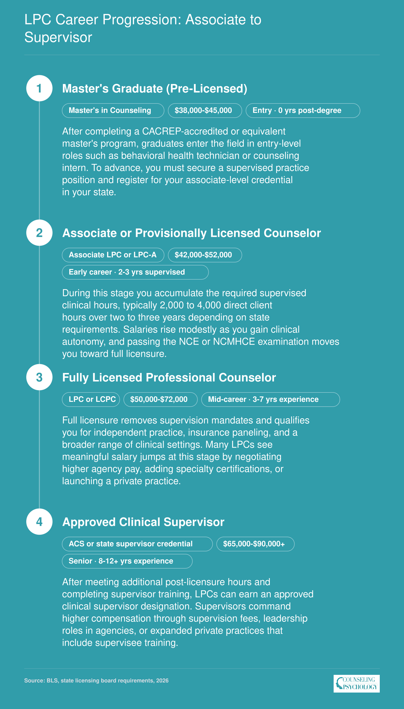 Four-stage LPC career ladder from master's graduate at $38,000-$45,000 to approved clinical supervisor at $65,000-$90,000 or more, spanning roughly 8 to 12 years