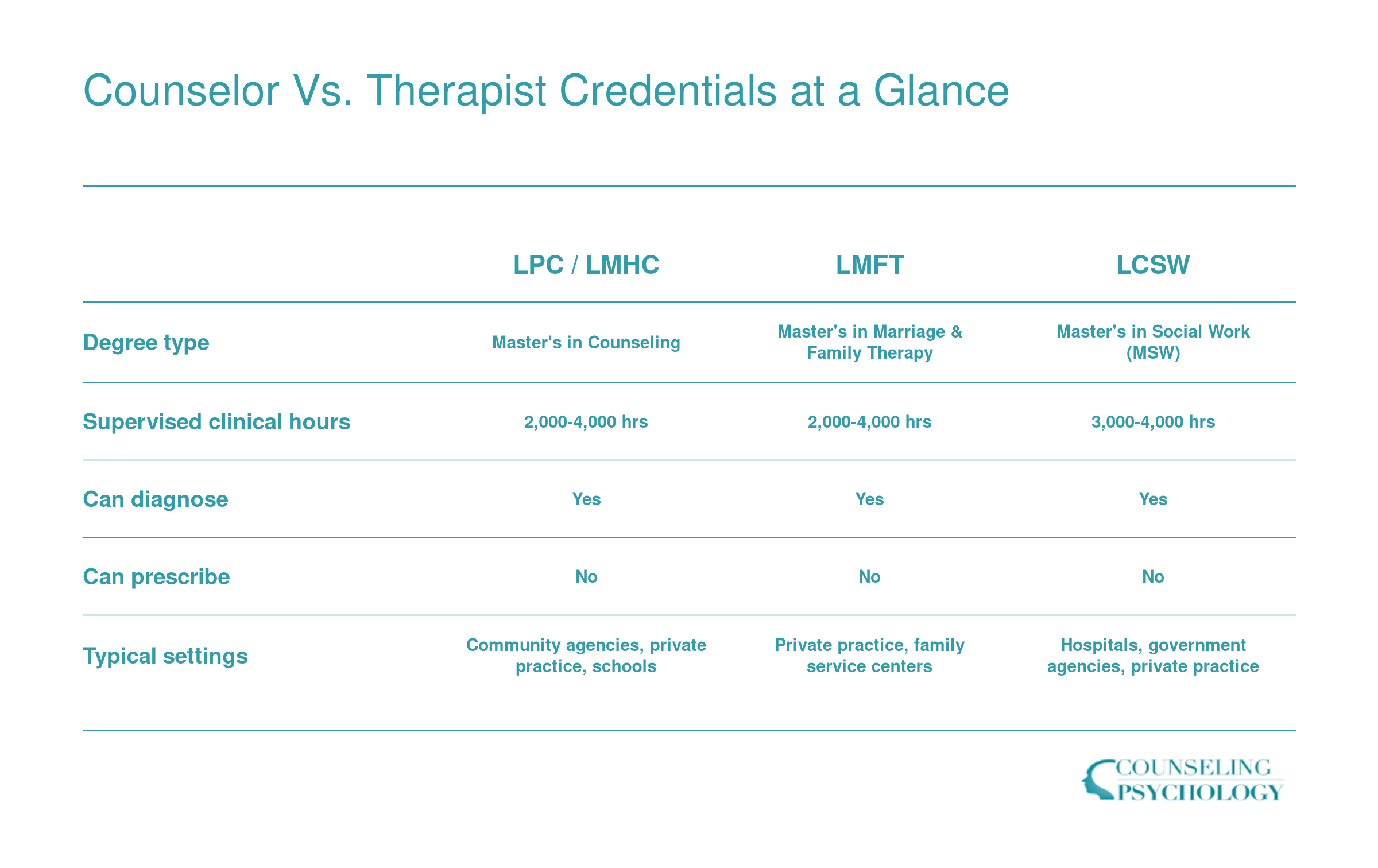Side-by-side comparison of LPC, LMFT, and LCSW credentials showing degree type, supervised hours, diagnostic authority, prescribing limits, and typical work settings