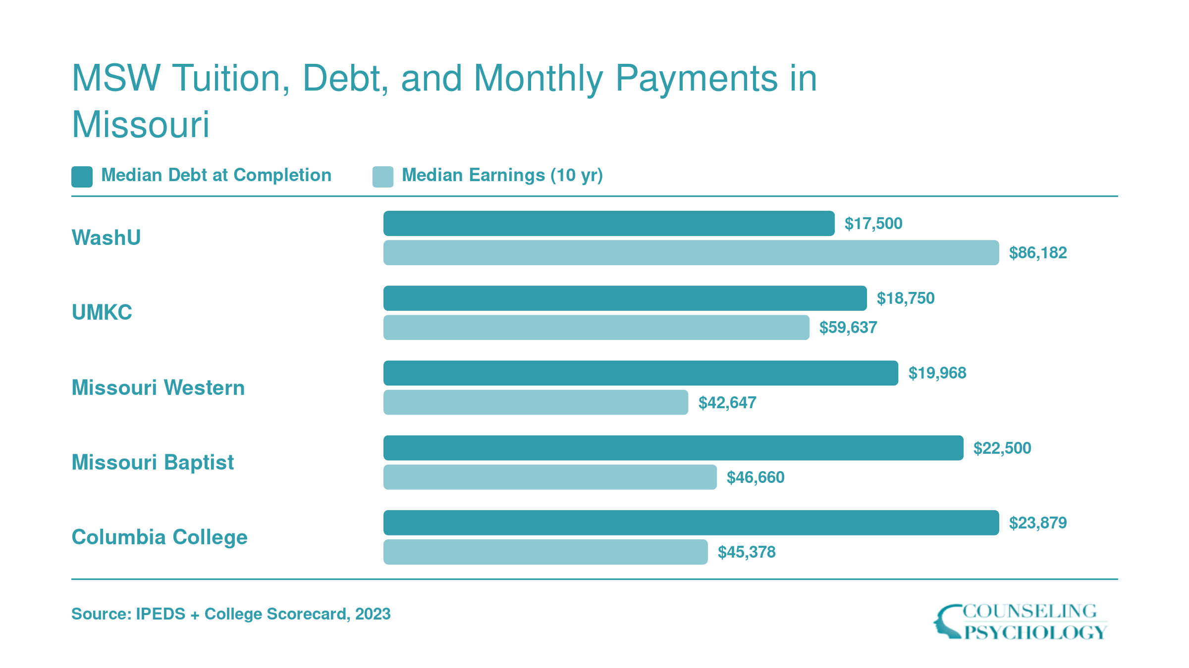 Median graduate debt and 10-year earnings for five Missouri MSW programs, ranging from $17,500 to $23,879 in debt and $42,647 to $86,182 in earnings
