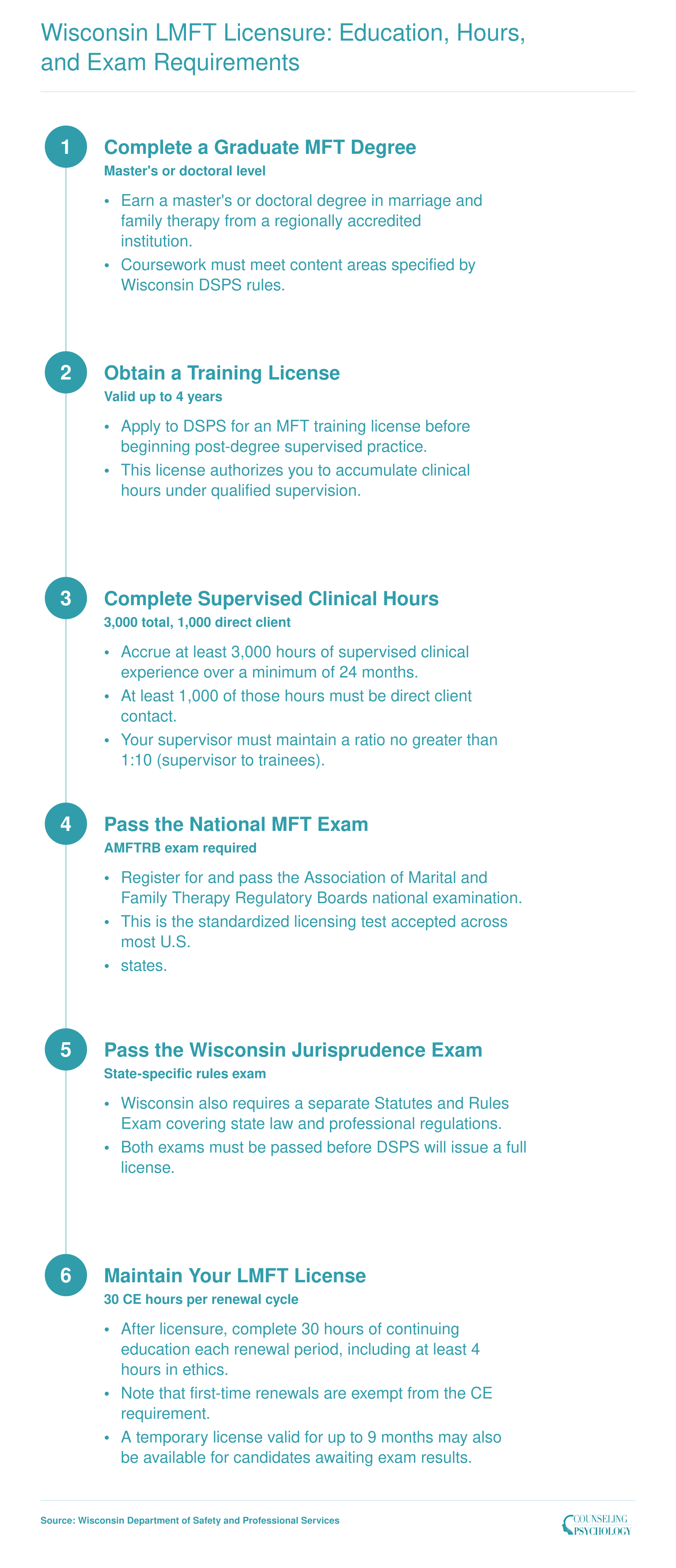 Six-step path to Wisconsin LMFT licensure covering degree, training license, 3,000 supervised hours, national exam, jurisprudence exam, and continuing education