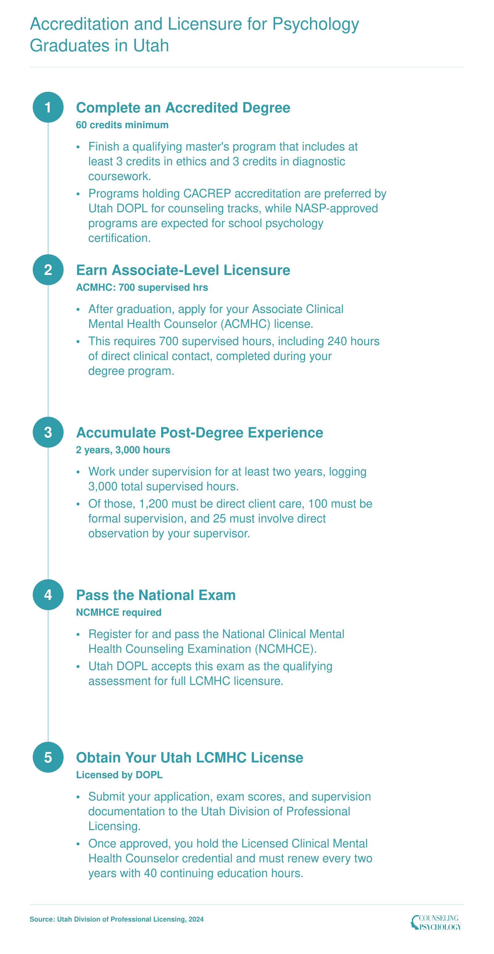 Five-step Utah LCMHC licensure pathway from 60-credit degree through NCMHCE exam to DOPL license, with 3,000 supervised hours required
