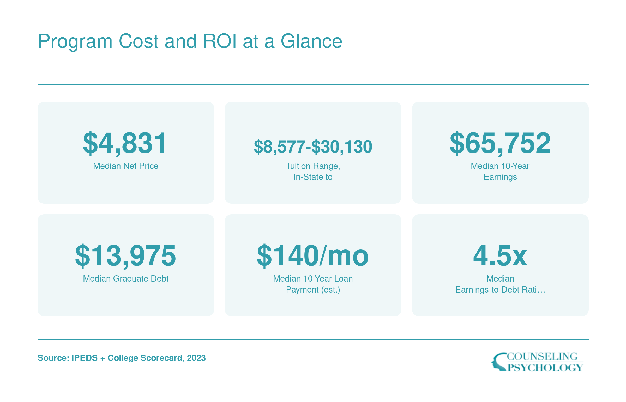Six key cost and earnings stats for ranked autism master's programs: median net price $4,831, tuition range $8,577 to $30,130, median earnings $65,752