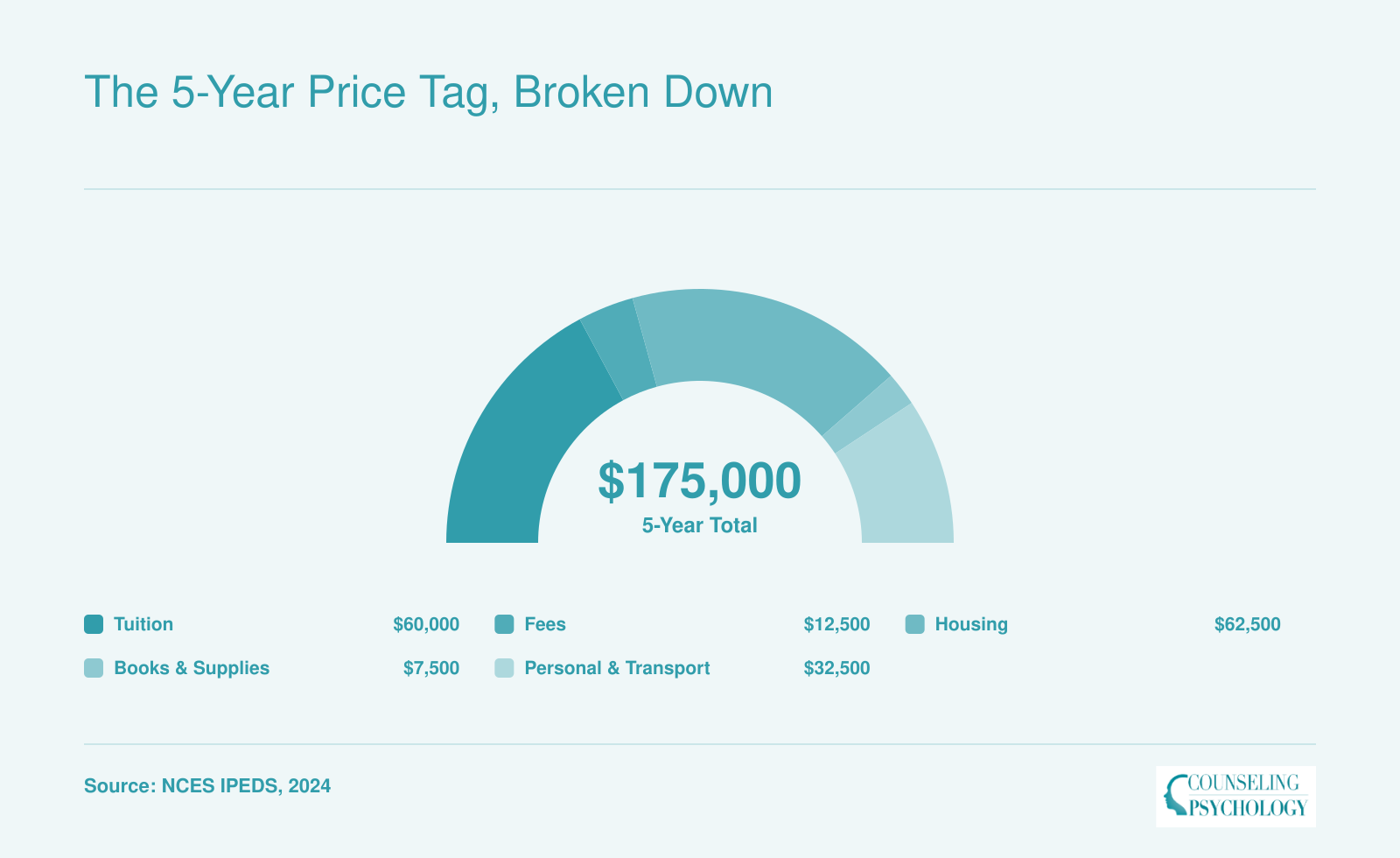 Five-year cost breakdown for a public in-state counseling PhD totaling roughly $175,000 across tuition, fees, housing, books, and personal expenses