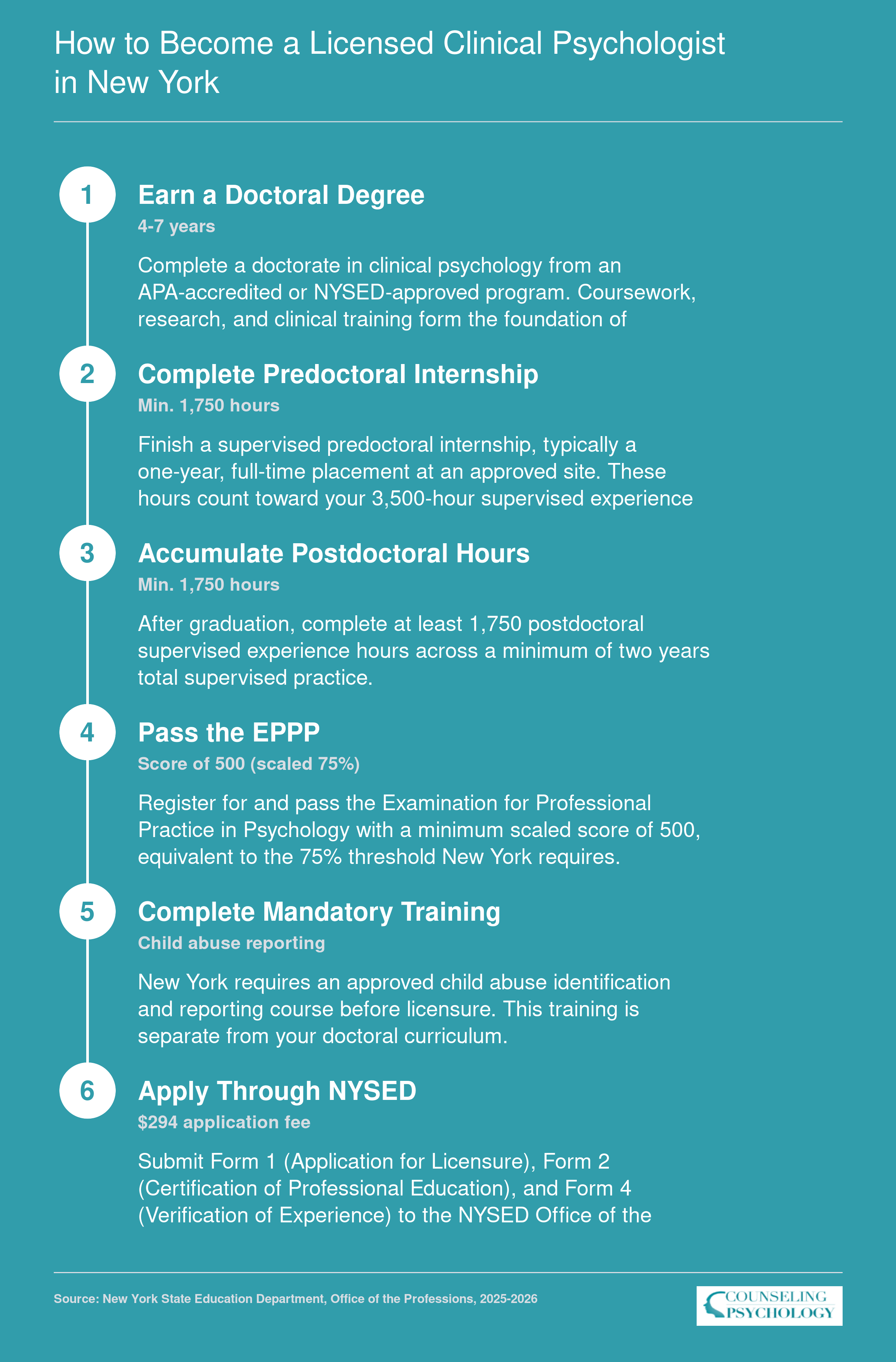 Six-step licensure pathway for clinical psychologists in New York, from doctoral enrollment through NYSED application, current as of 2025-2026
