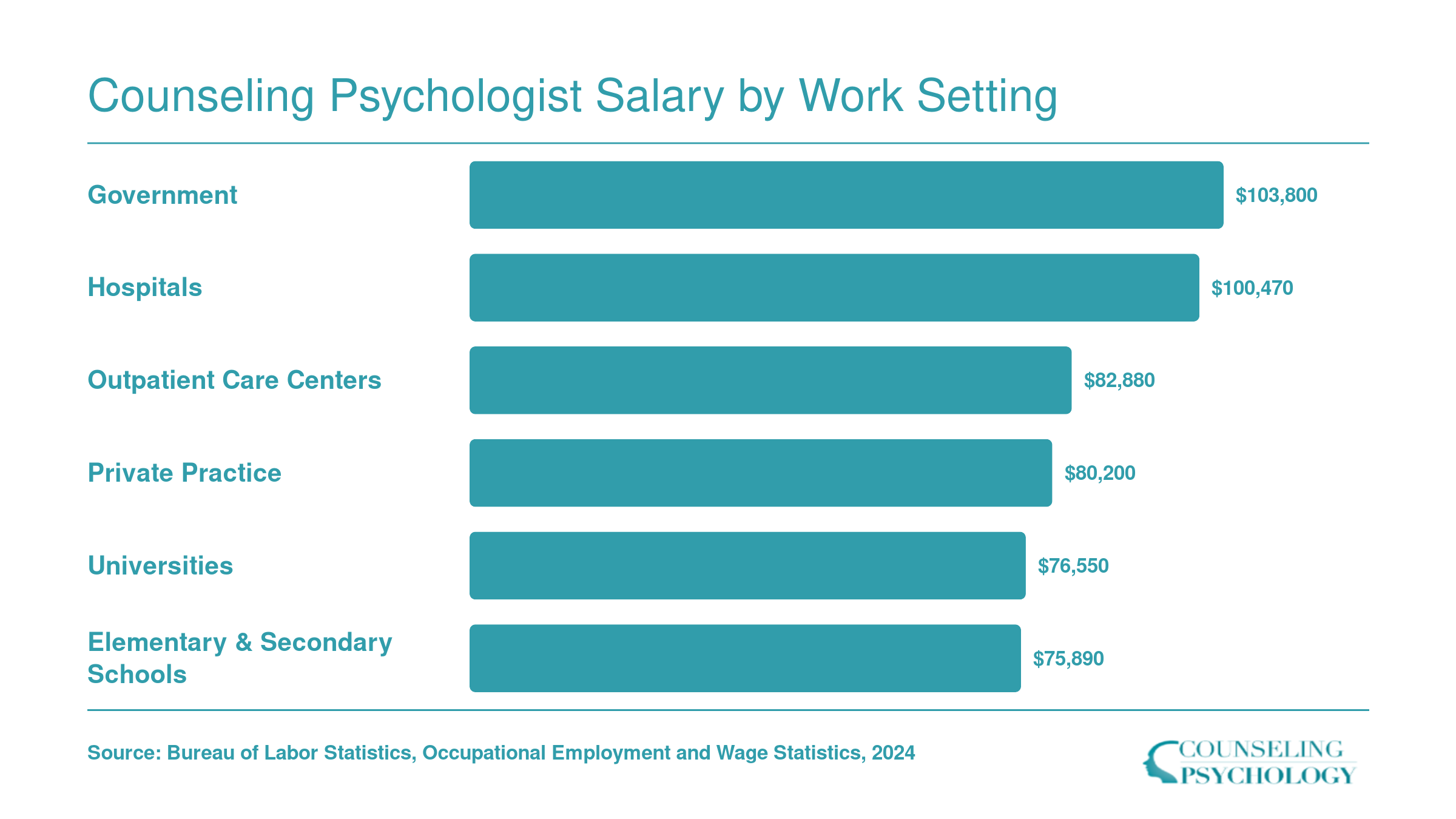National median salaries for clinical, counseling, and school psychologists ranging from $75,890 in schools to $103,800 in government settings
