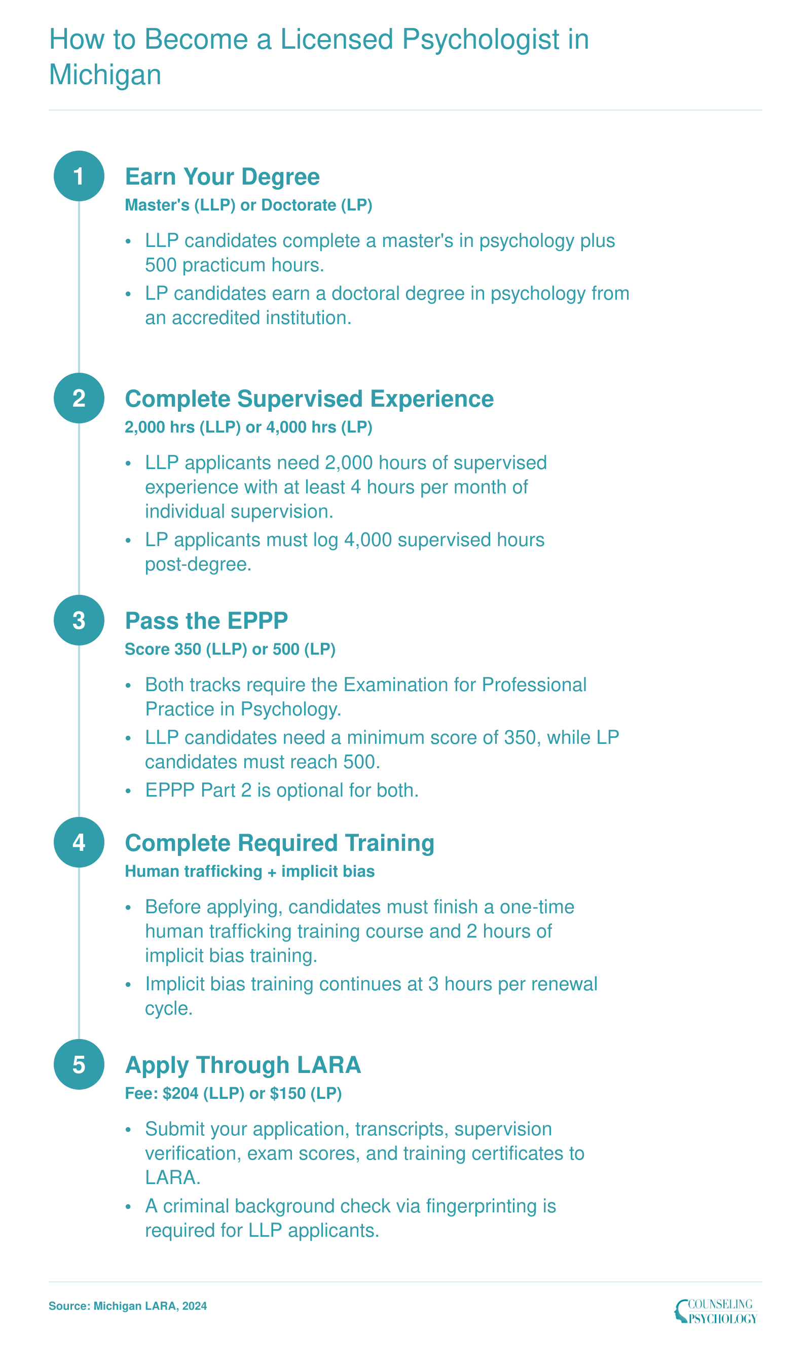 Five-step licensure pathway for Michigan psychologists, from degree through EPPP exam to LARA application, with hour and score requirements