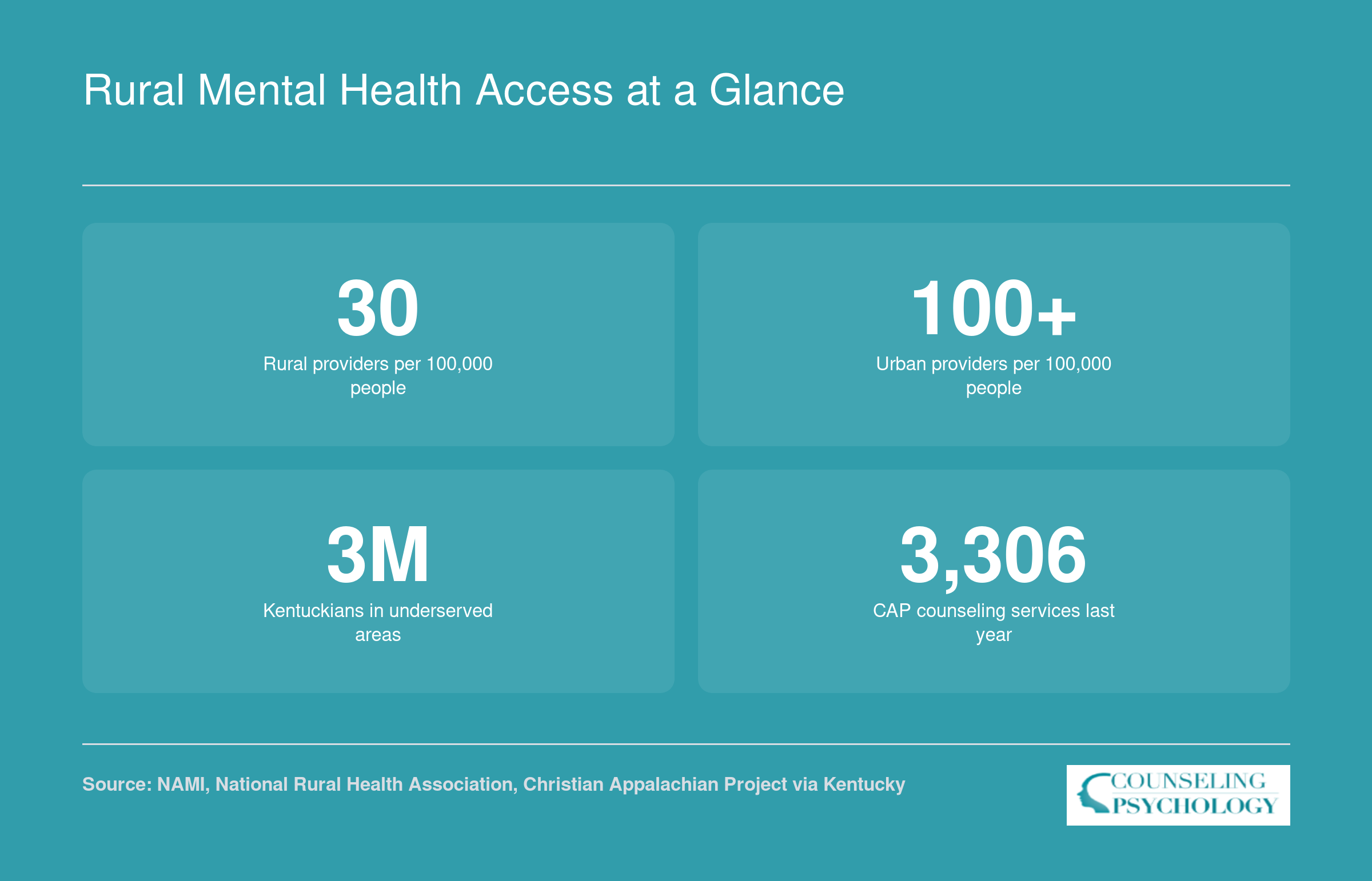 Four statistics: rural vs urban mental health providers per 100,000 (30 vs 100+), 3 million Kentuckians underserved, and 3,306 CAP services in 2026.