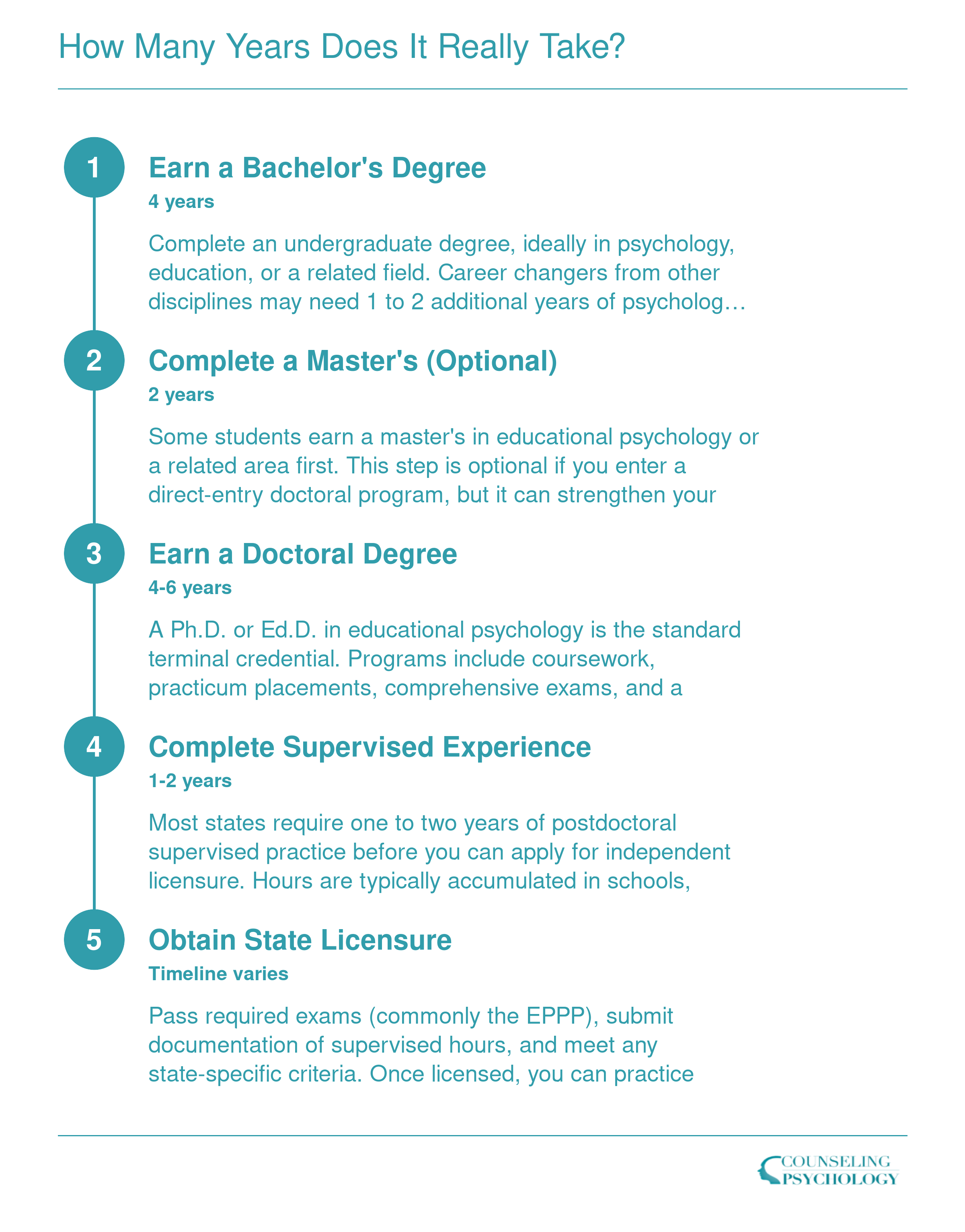Five-step credentialing timeline from bachelor's degree to licensure, totaling 8 to 12 years for educational psychologists