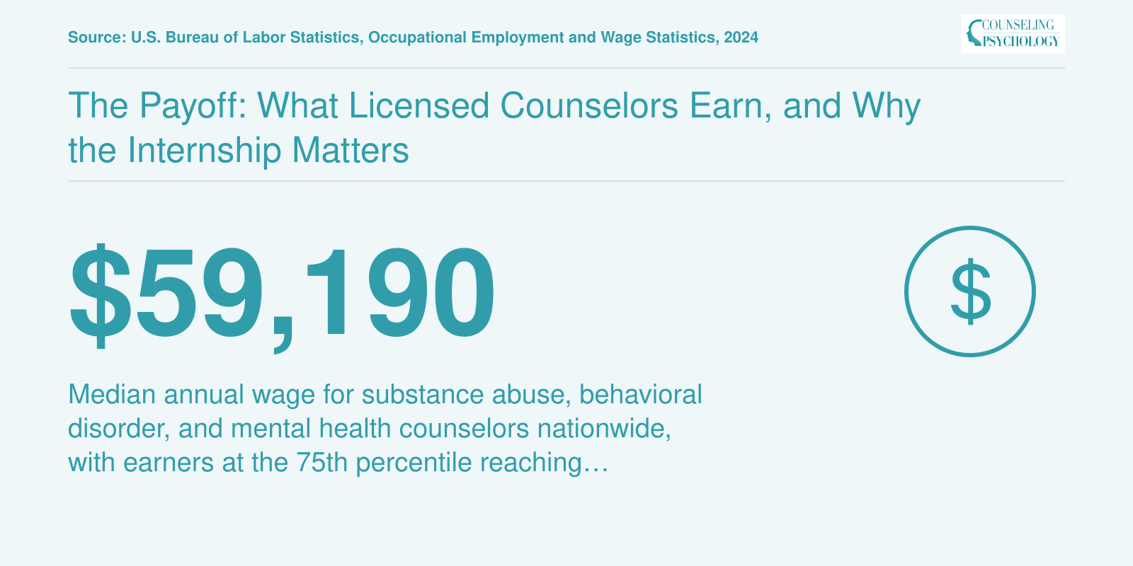 Median annual salary of $59,190 for mental health counselors in 2024, per Bureau of Labor Statistics data