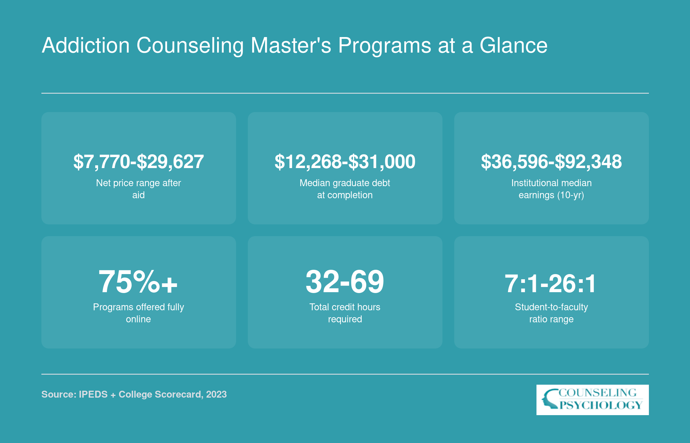 Key stats for 28 addiction counseling master's programs: net price from $7,770 to $29,627, median debt from $12,268 to $31,000, and over 75% available online
