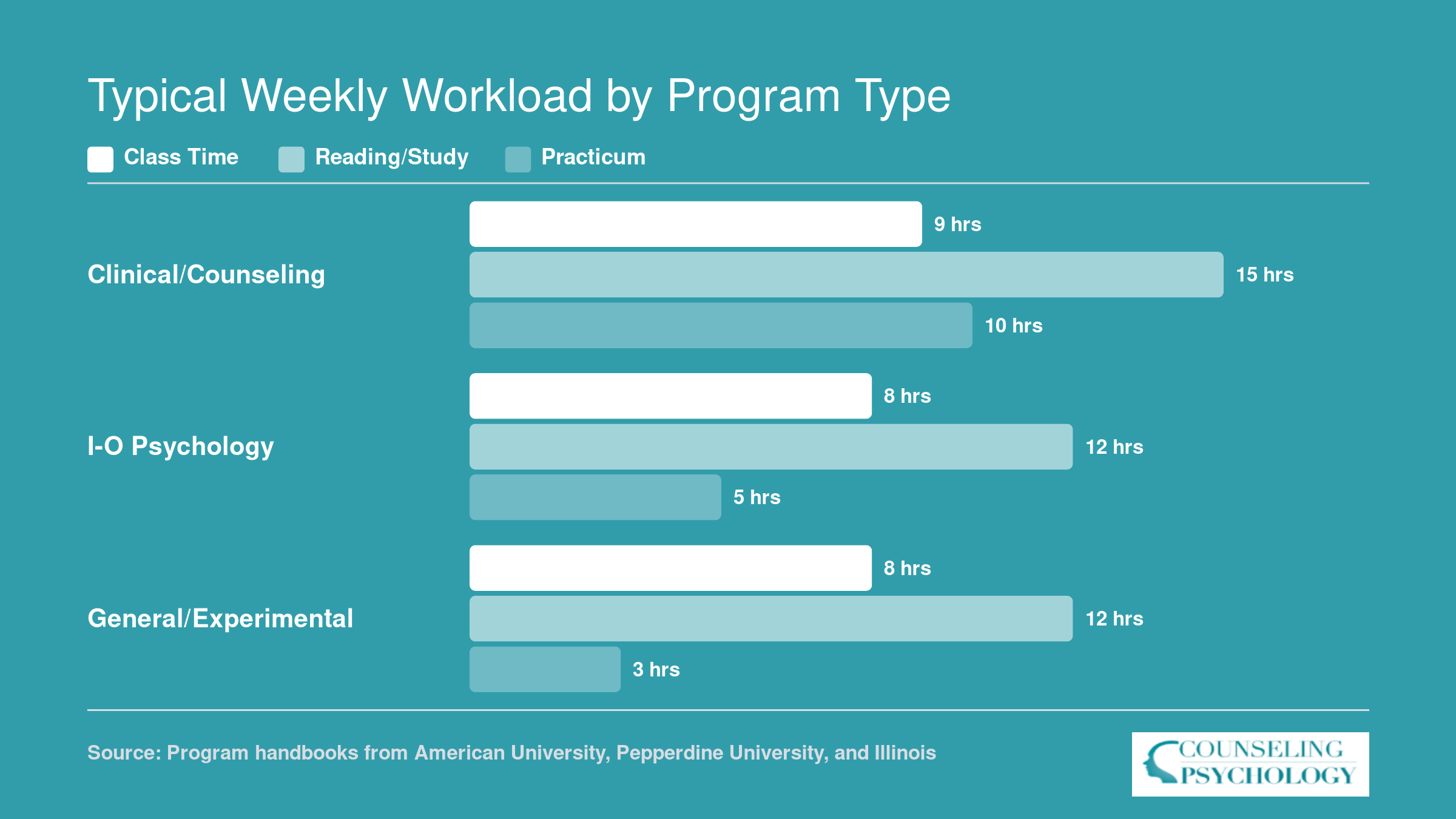 Estimated weekly hours for class, reading, practicum, and research across clinical, I-O, and general psychology master's programs