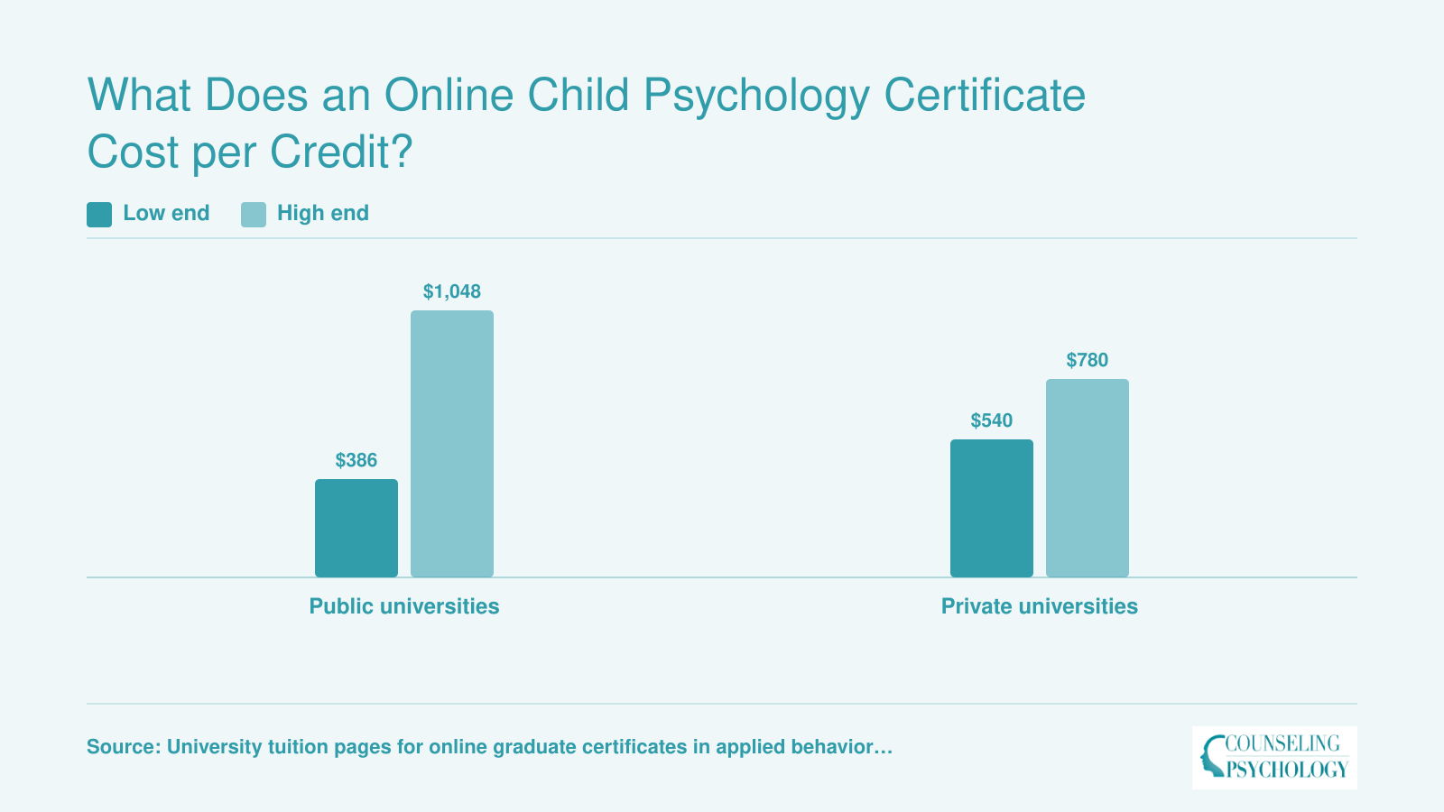 Per-credit tuition for online graduate behavior analysis certificates: public $386-$1,048, private $540-$780, 2026 rates.