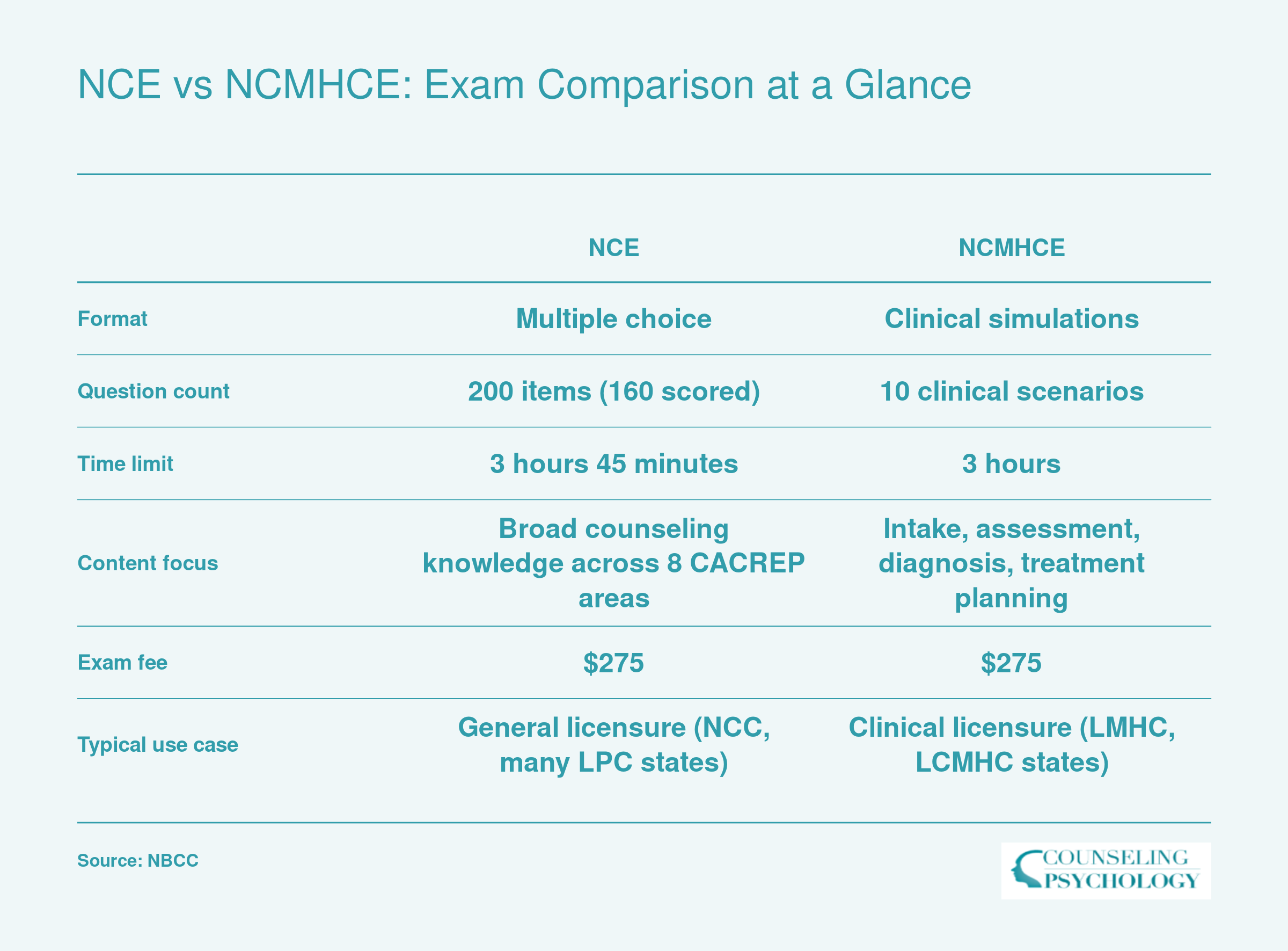 Side-by-side comparison of NCE and NCMHCE exams covering format, question count, time, content, fee, and use case