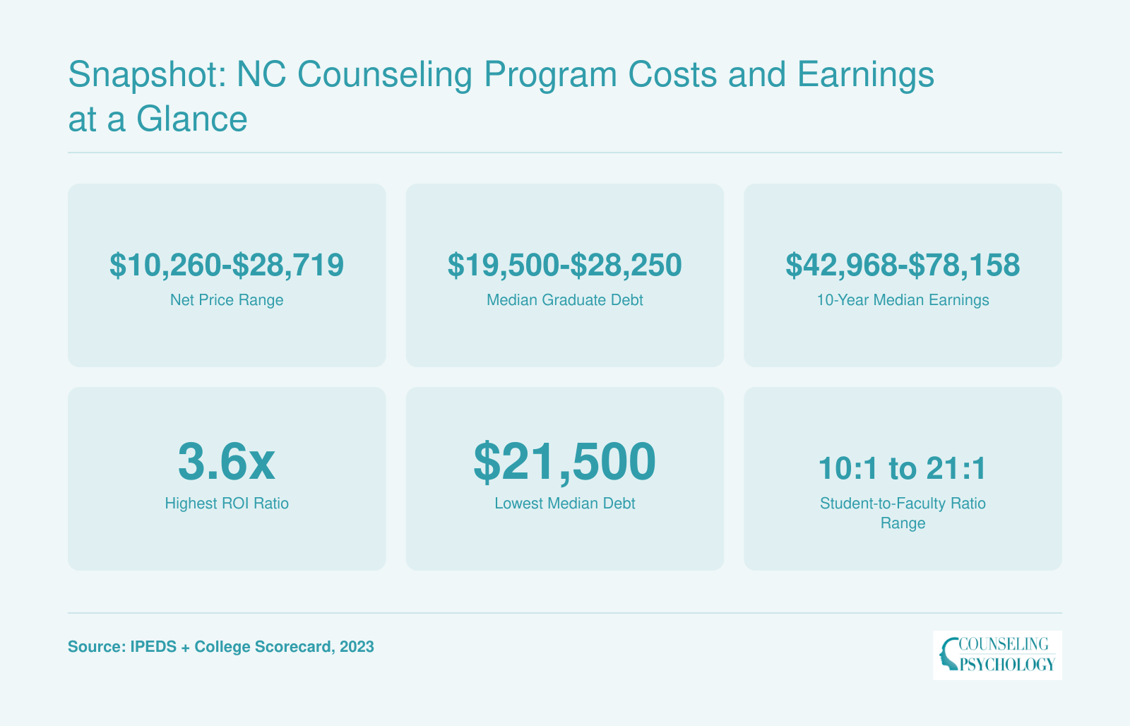Snapshot: NC Counseling Program Costs and Earnings at a Glance