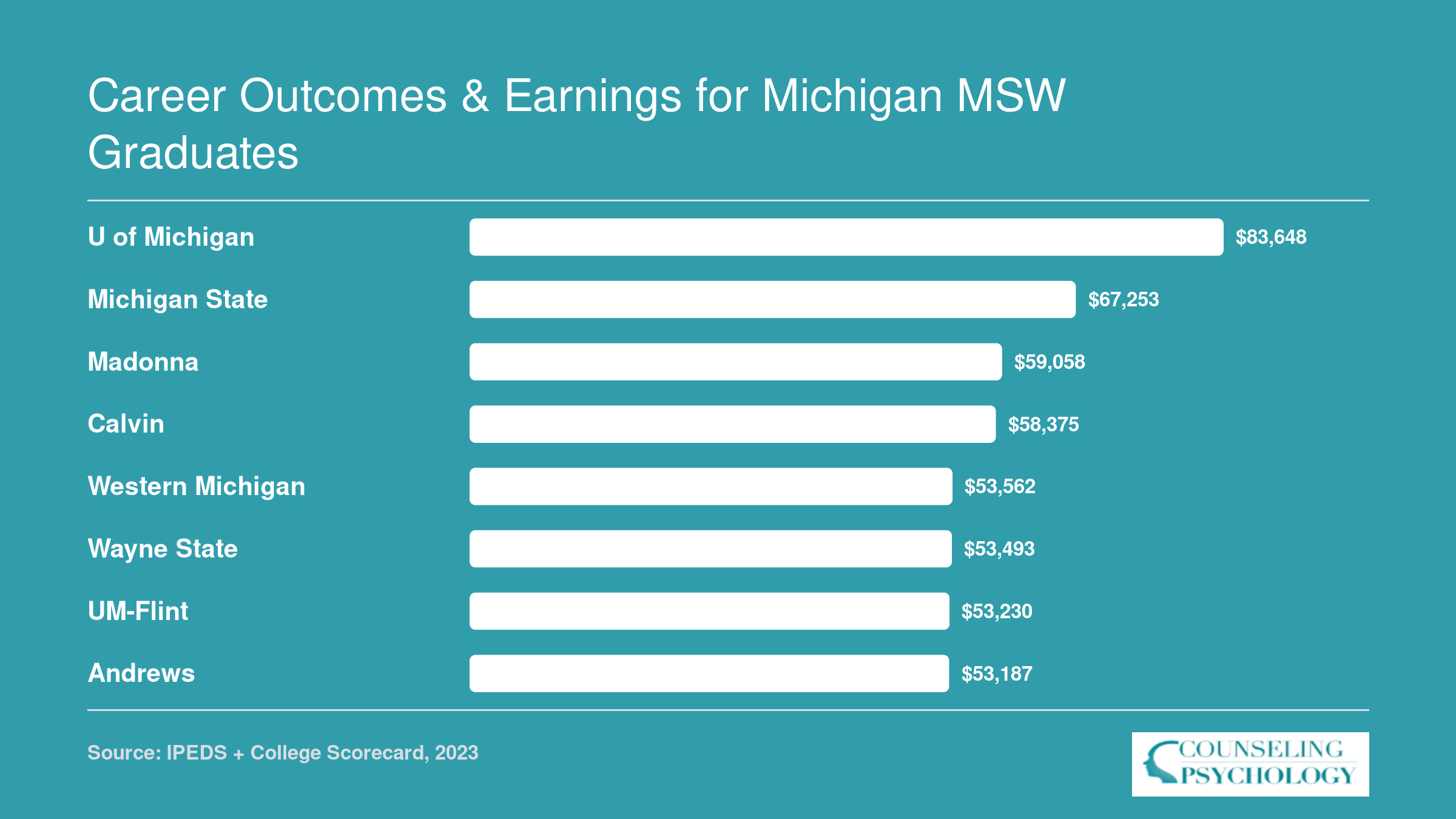 Institution-wide median earnings ten years after enrollment at eight Michigan universities with MSW programs, ranging from $53,187 to $83,648