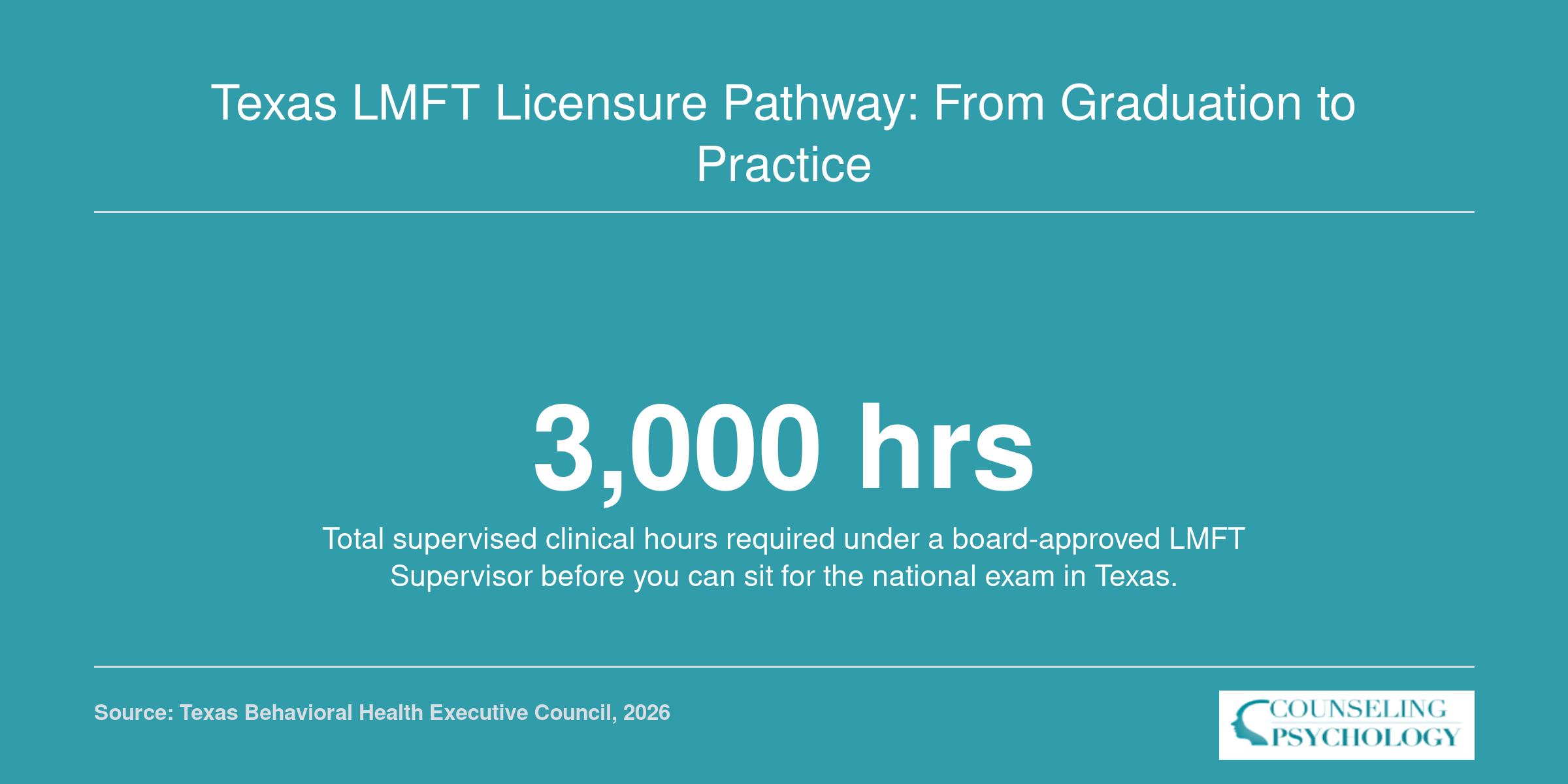 Infographic showing that Texas requires 3,000 supervised clinical hours for full LMFT licensure.