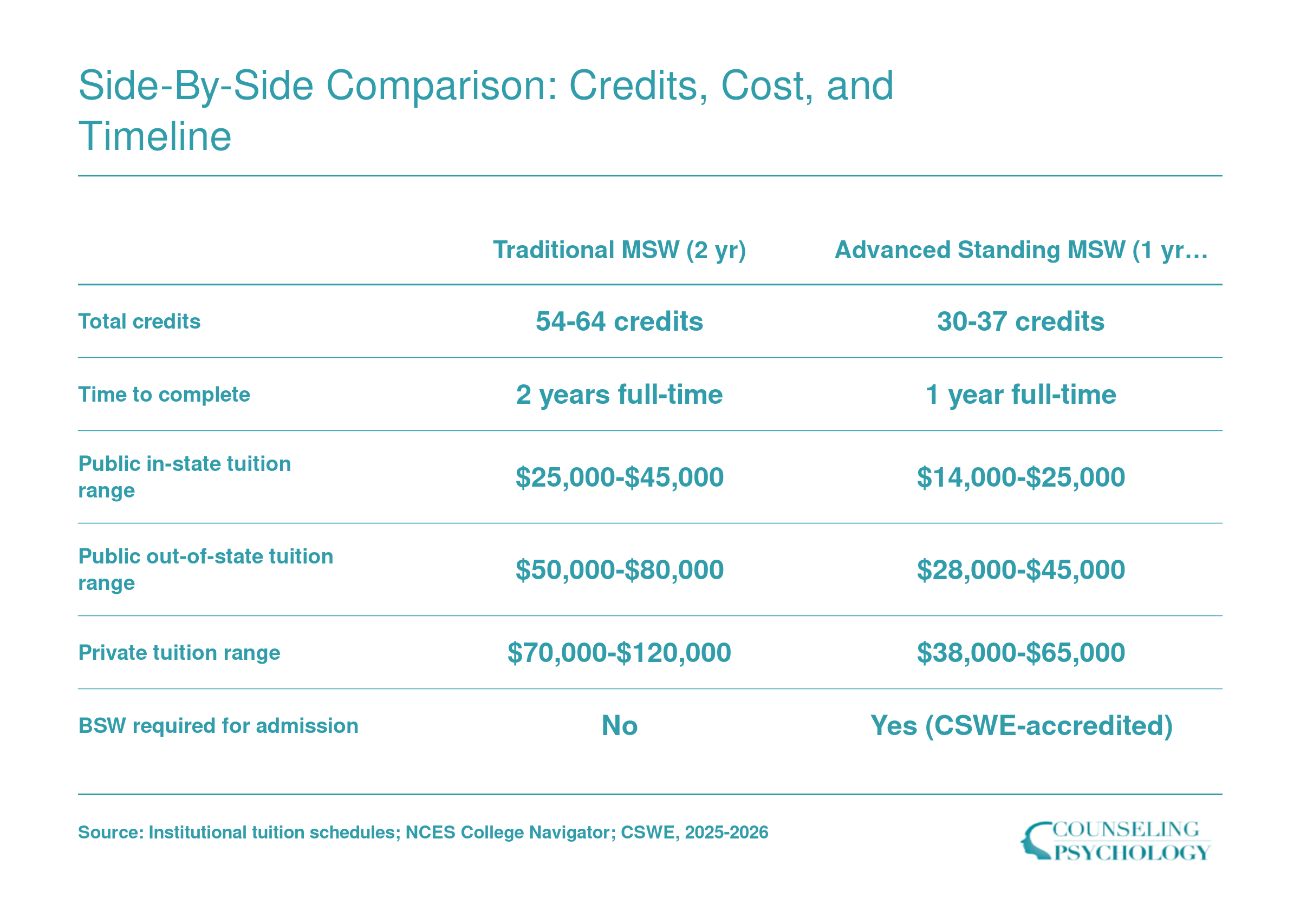 Comparison of traditional two-year MSW and advanced standing one-year MSW across credits, timeline, tuition ranges, and admission requirements for 2025-2026