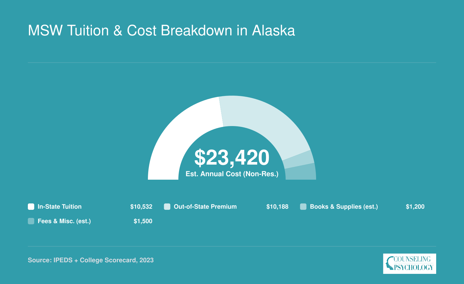 Estimated annual MSW cost breakdown at University of Alaska Anchorage totaling roughly $23,420 for non-residents in 2023