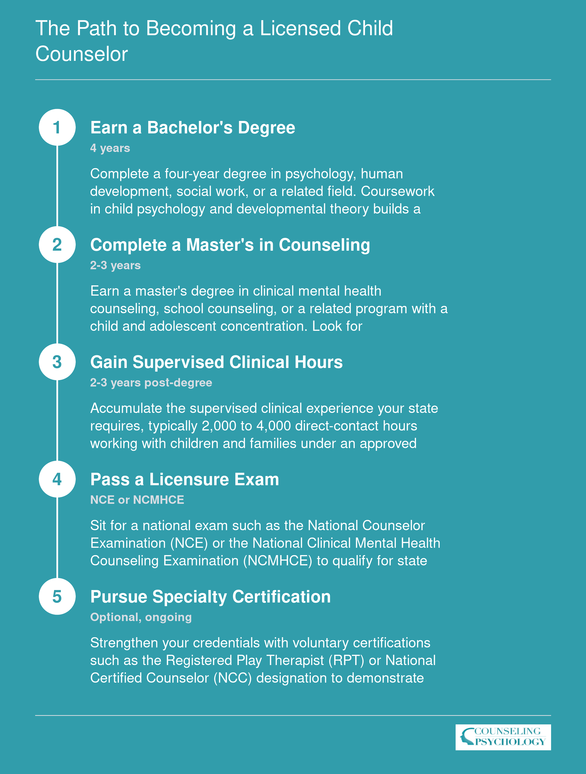 Five-step credentialing timeline for child counselors covering bachelor's degree, master's degree, supervised hours, licensure exam, and optional specialty certification over roughly 8 or more years