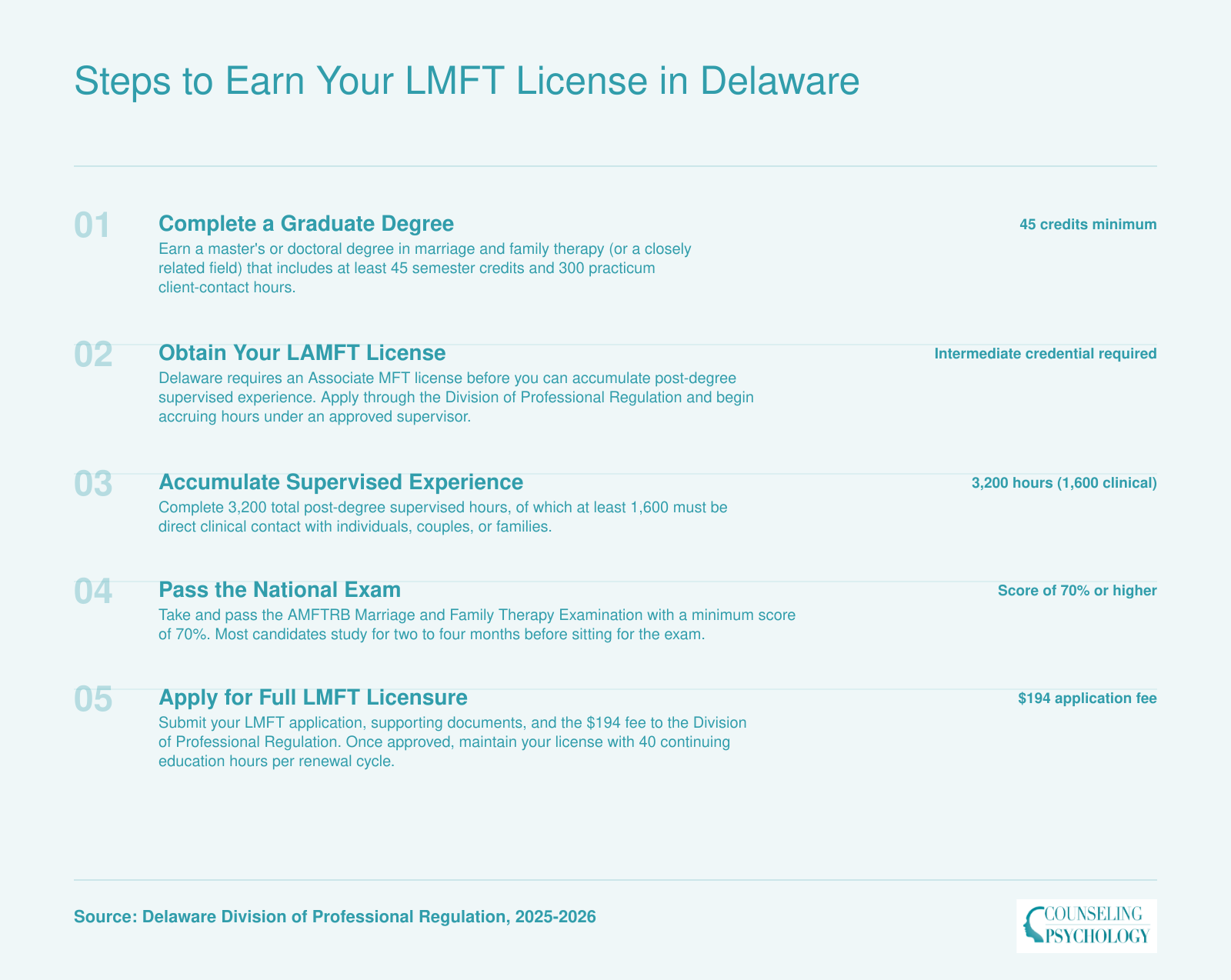 Five-step Delaware LMFT licensure pathway from graduate degree through 3,200 supervised hours and national exam to full licensure
