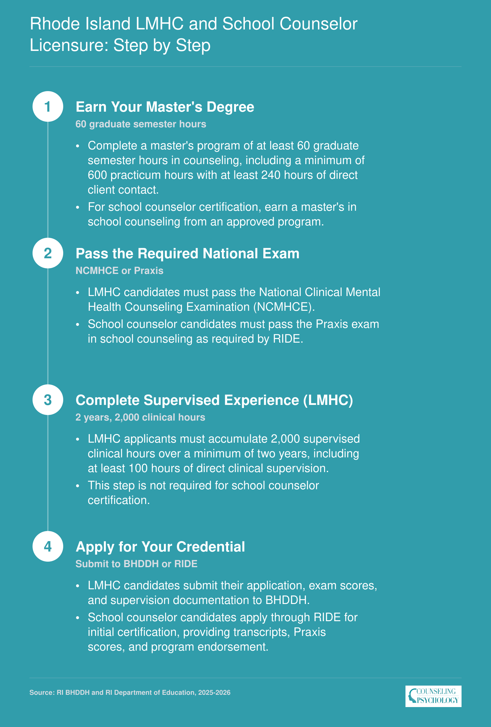 Four-step licensure pathways for Rhode Island LMHC and school counselor credentials, 2025-2026 requirements