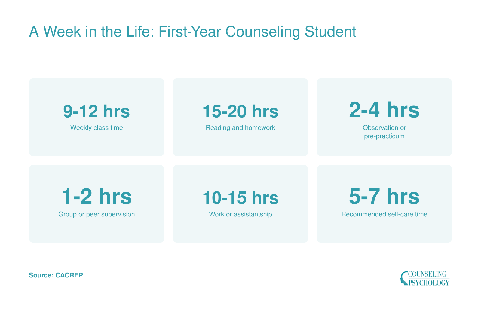 Typical weekly time commitments for a first-year counseling master's student, including class, study, observation, supervision, work, and self-care hours