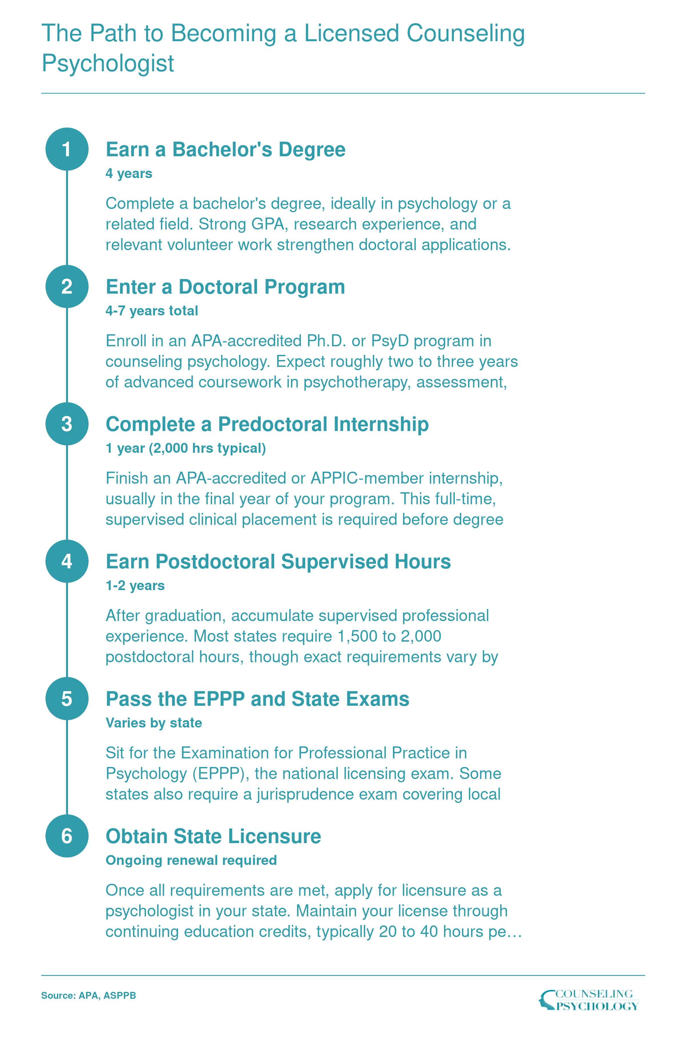 Six sequential steps from bachelor's degree through state licensure for counseling psychologists, spanning an 8 to 12 year timeline