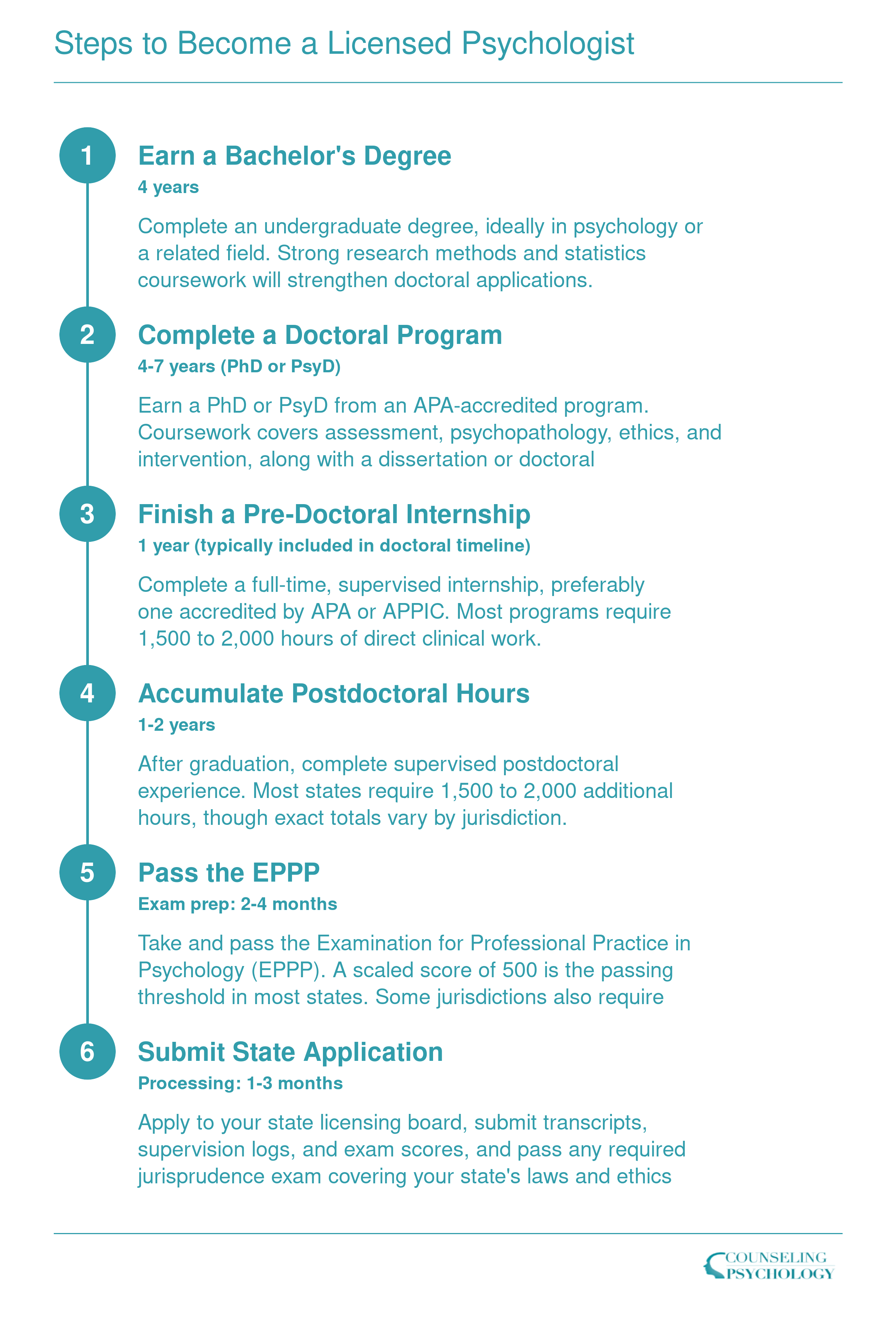 Six-step credentialing ladder from bachelor's degree through state licensure, spanning approximately 8 to 10 years total