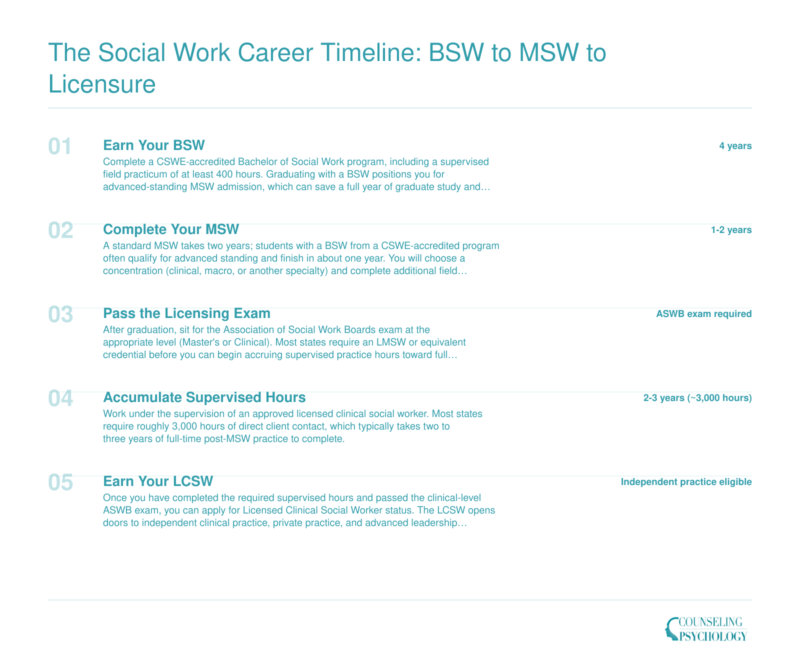 Five-step credentialing timeline from BSW through MSW, supervised hours, and LCSW licensure spanning 7 to 9 years total