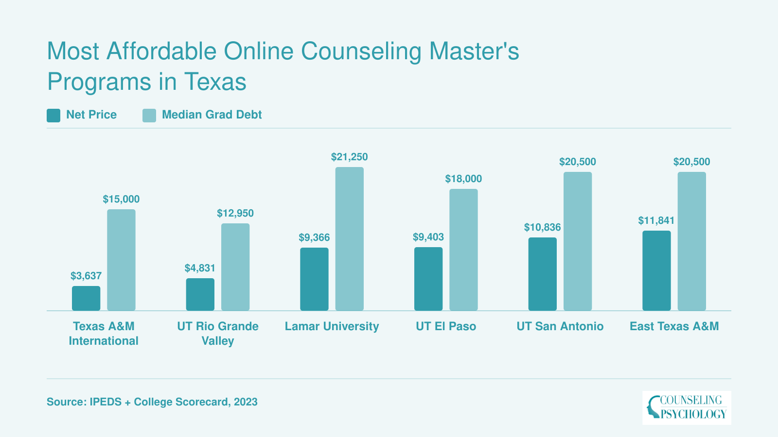 Grouped bar chart comparing net price and median graduate debt at six affordable Texas counseling programs, ranging from $3,637 to $11,841 net price