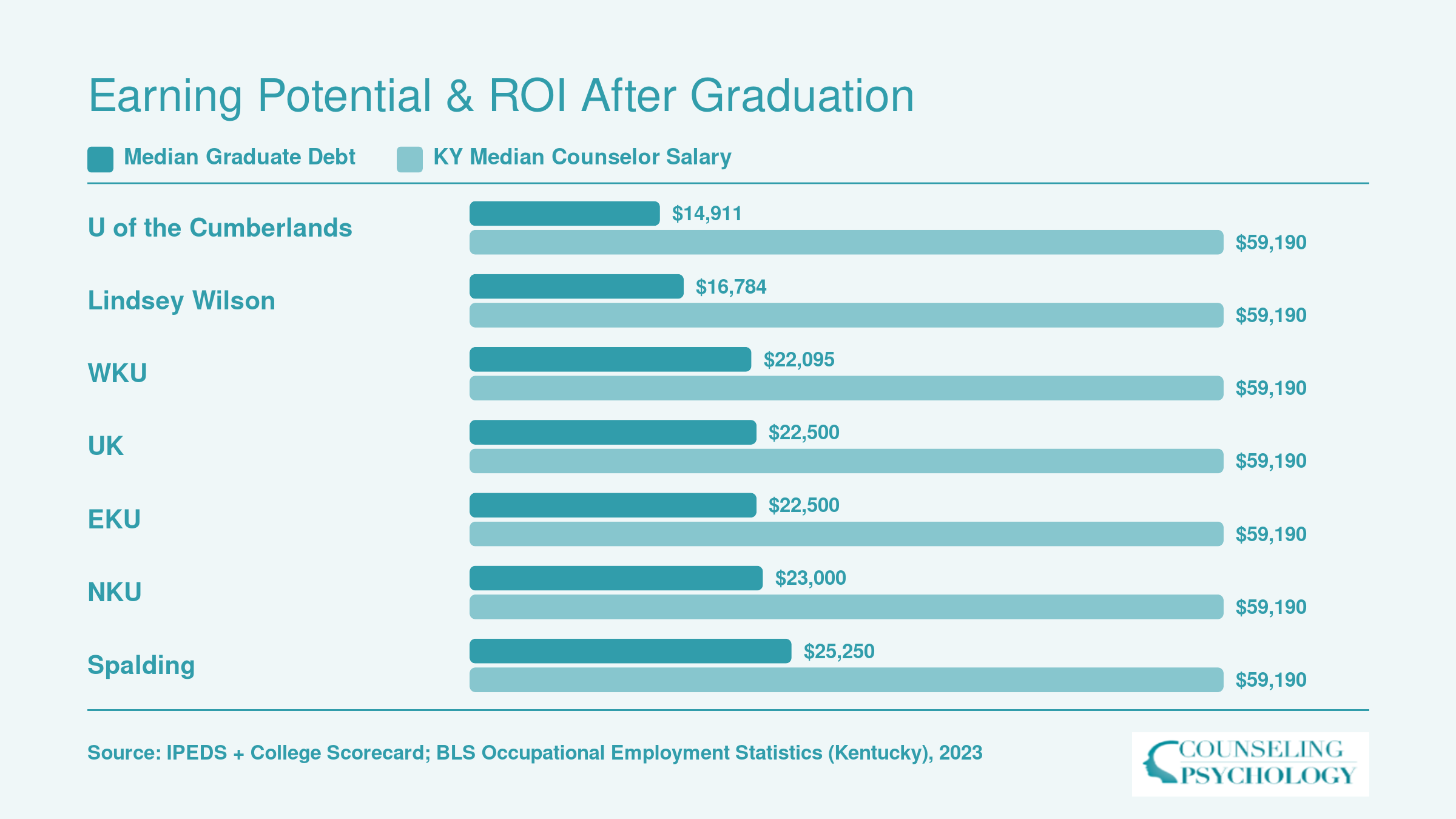 Median graduate debt ranging from $14,911 to $25,250 compared to Kentucky's $59,190 median mental health counselor salary in 2023