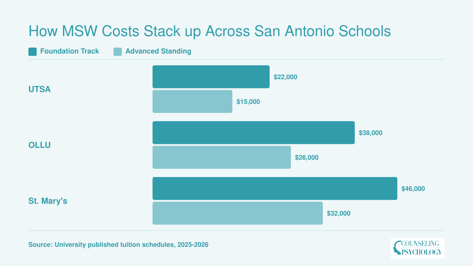 Estimated total MSW tuition at UTSA, OLLU, and St. Mary's for foundation and advanced standing tracks in 2026