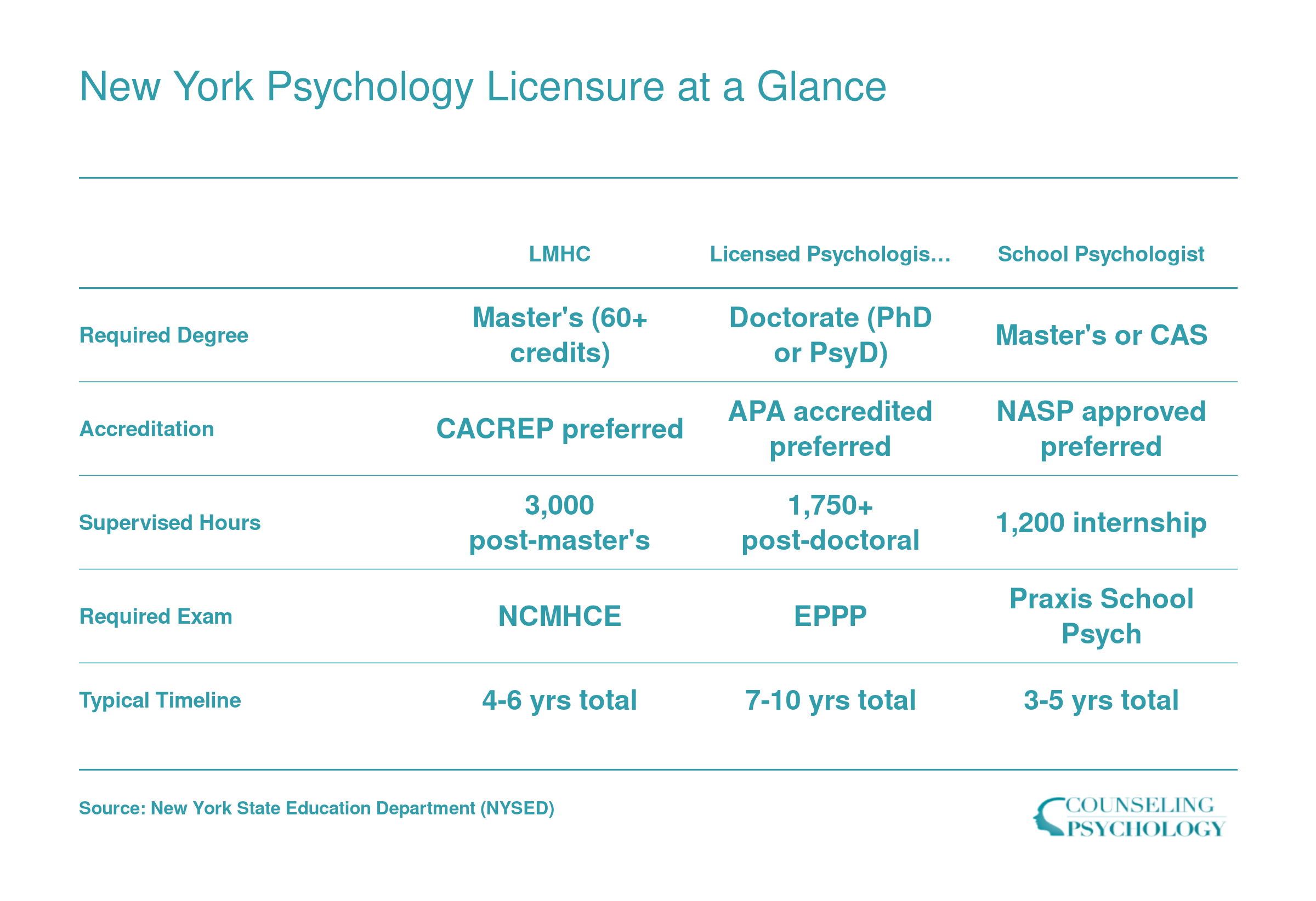 Side-by-side comparison of New York LMHC, Licensed Psychologist, and School Psychologist licensure requirements including degree level, supervised hours, and exams