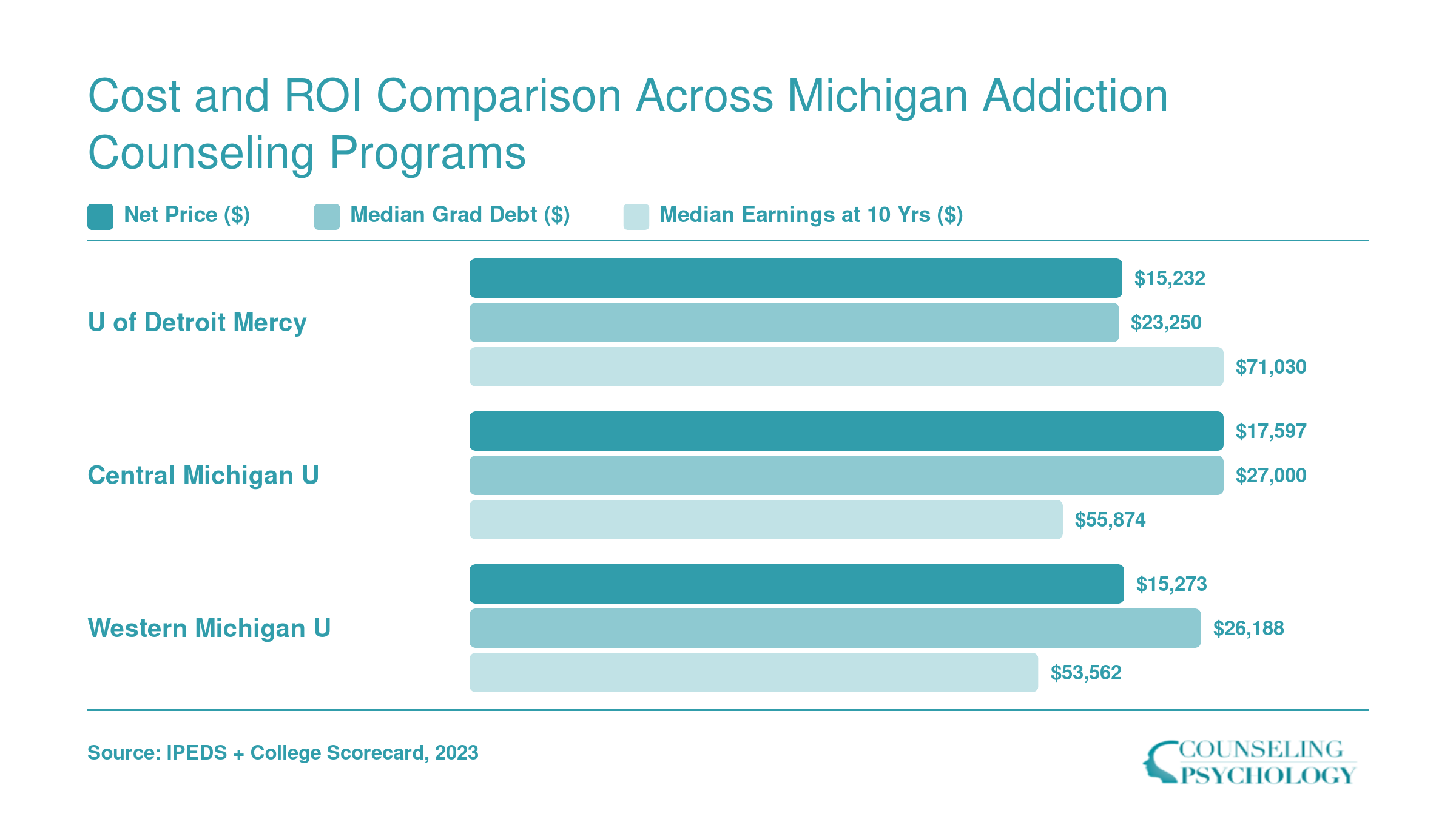 Net price, median graduate debt, and median 10-year earnings compared across three Michigan addiction counseling programs