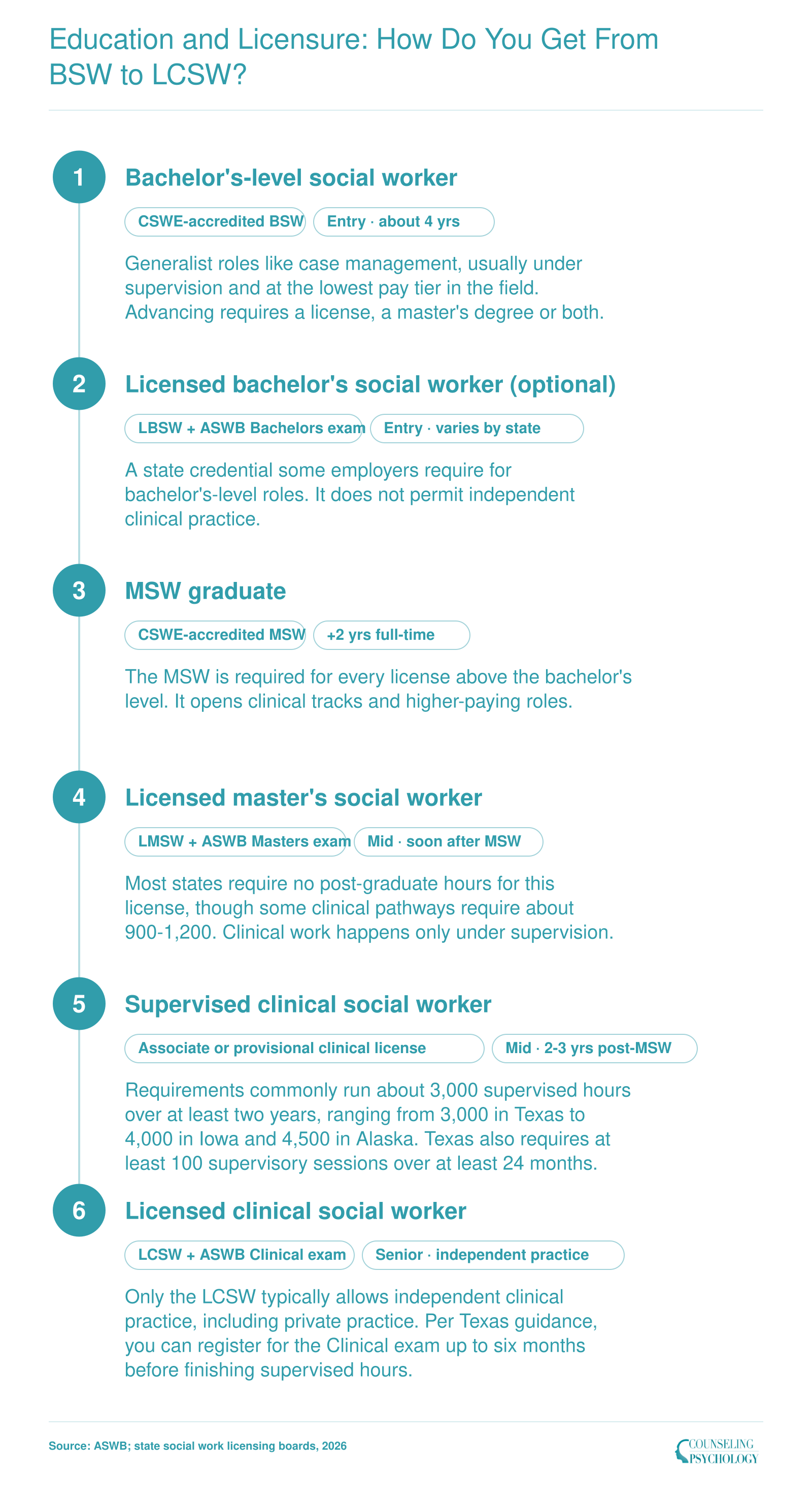 Social work licensure ladder from BSW to LCSW, with about 3,000 supervised hours typical in 2026