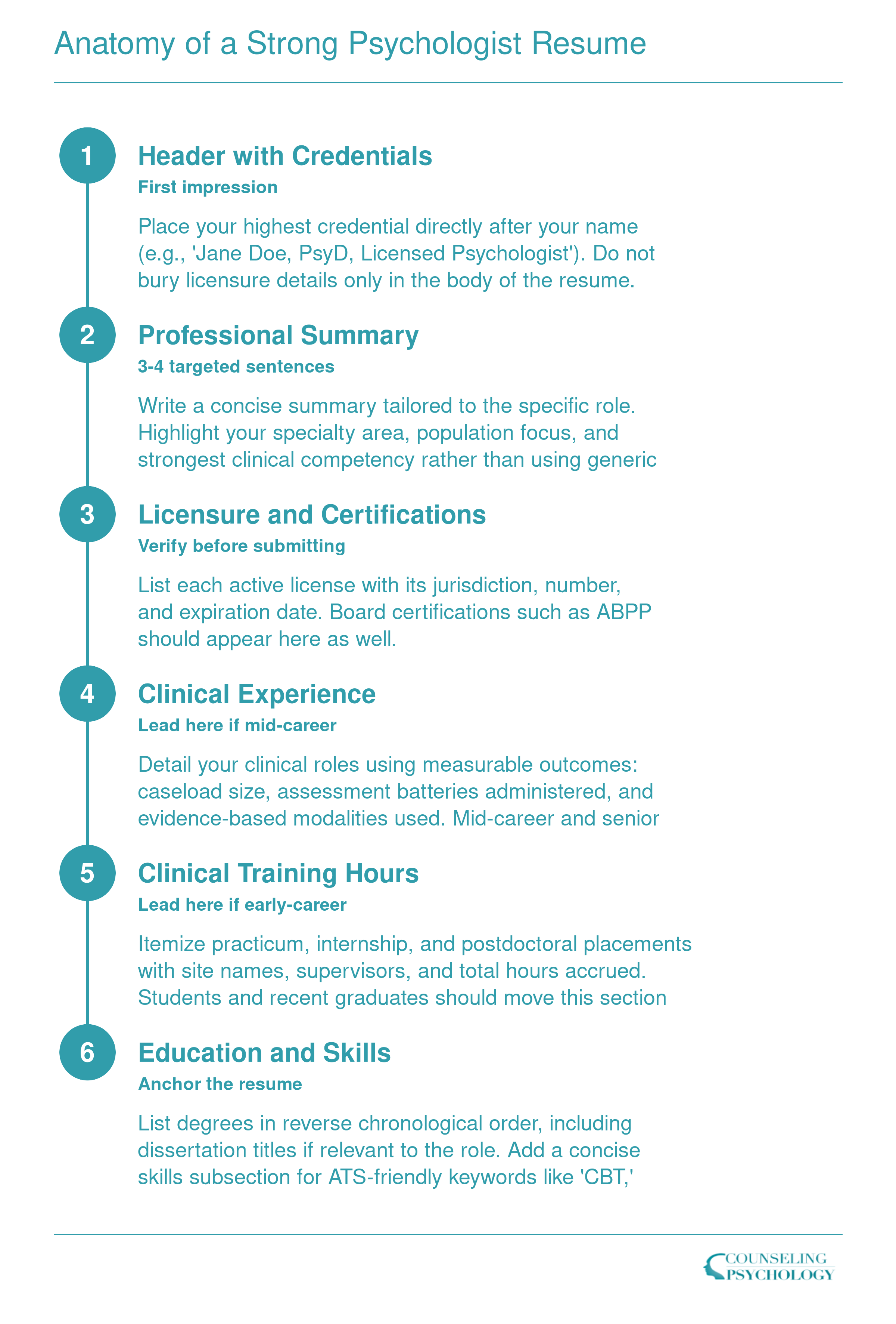 Six-section psychologist resume structure from header through education, with tips and order guidance for early versus mid-career candidates