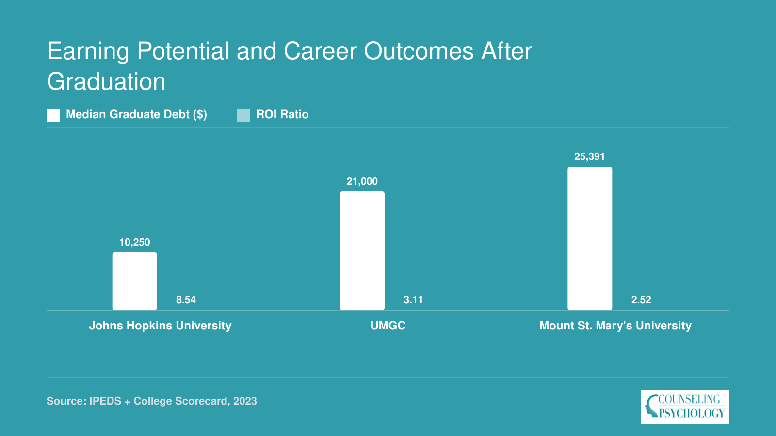 Graduate debt and ROI ratios for three Maryland psychology programs in 2023, with Johns Hopkins showing lowest debt and highest ROI